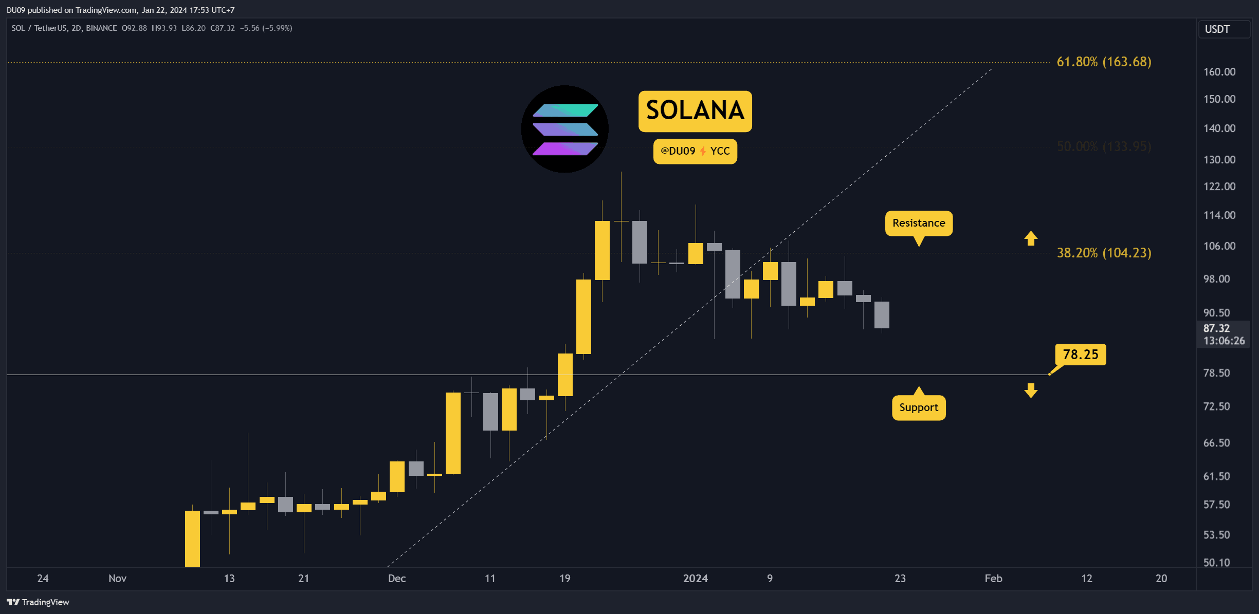 SOL Günlük %7'lik Düşüşün Ardından 78 Dolara Düşme Tehlikesinde mi? (Solana Fiyat Analizi)