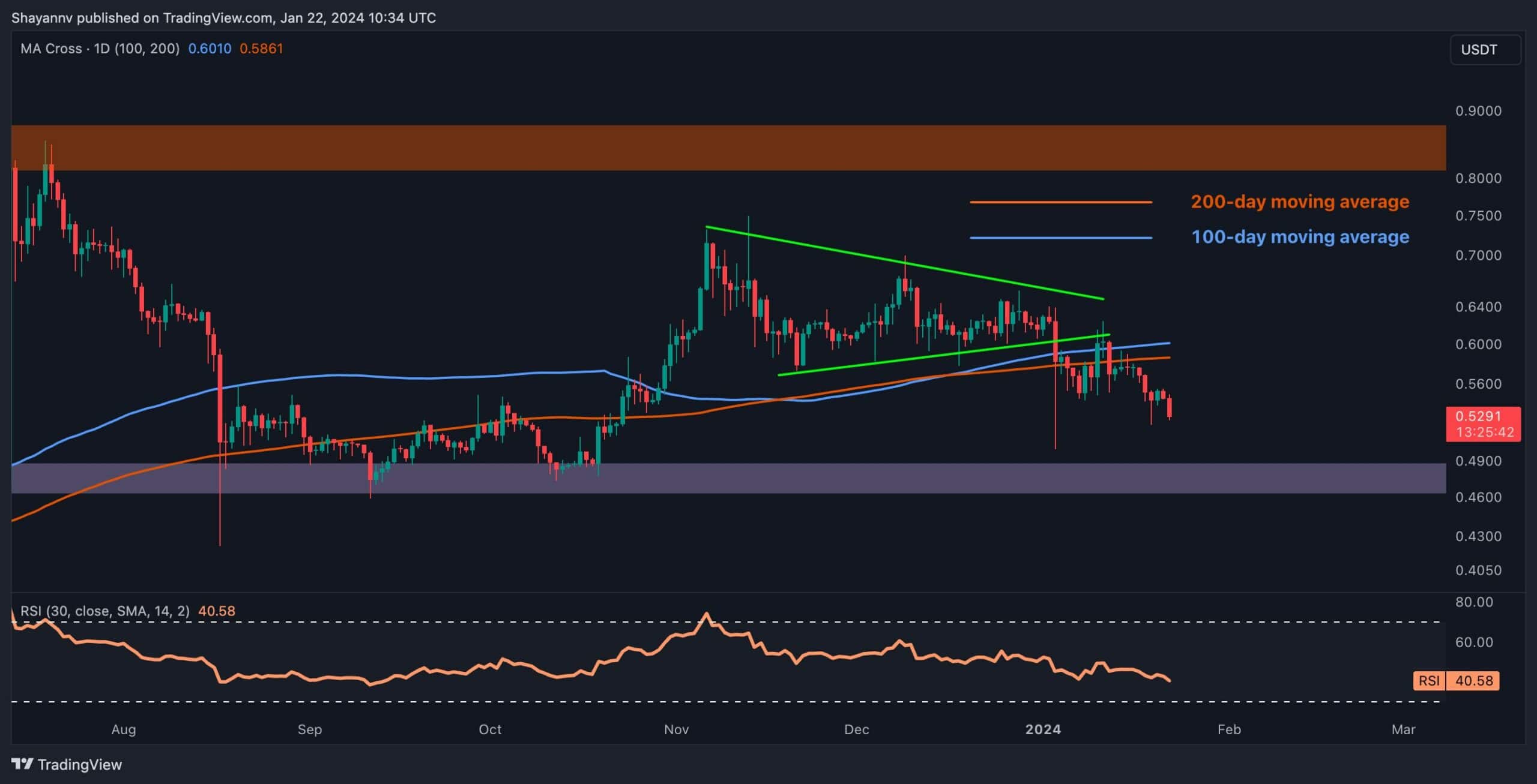 XRP, Söz Henüz Bitmemiş Olduğundan 0,48 Dolara Göz Atıyor: Ripple Fiyat Analizi
