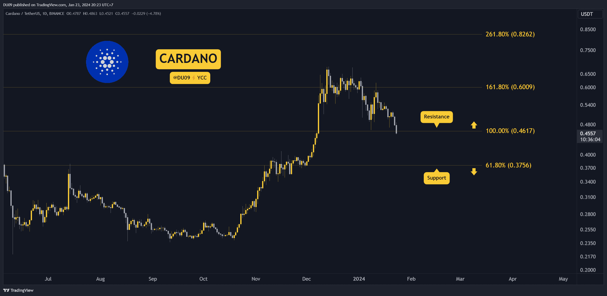 Bu, ADA'nın %15'lik Çöküşün Ardından Bu Hafta İzlenecek En Yakın Desteği (Cardano Fiyat Analizi)