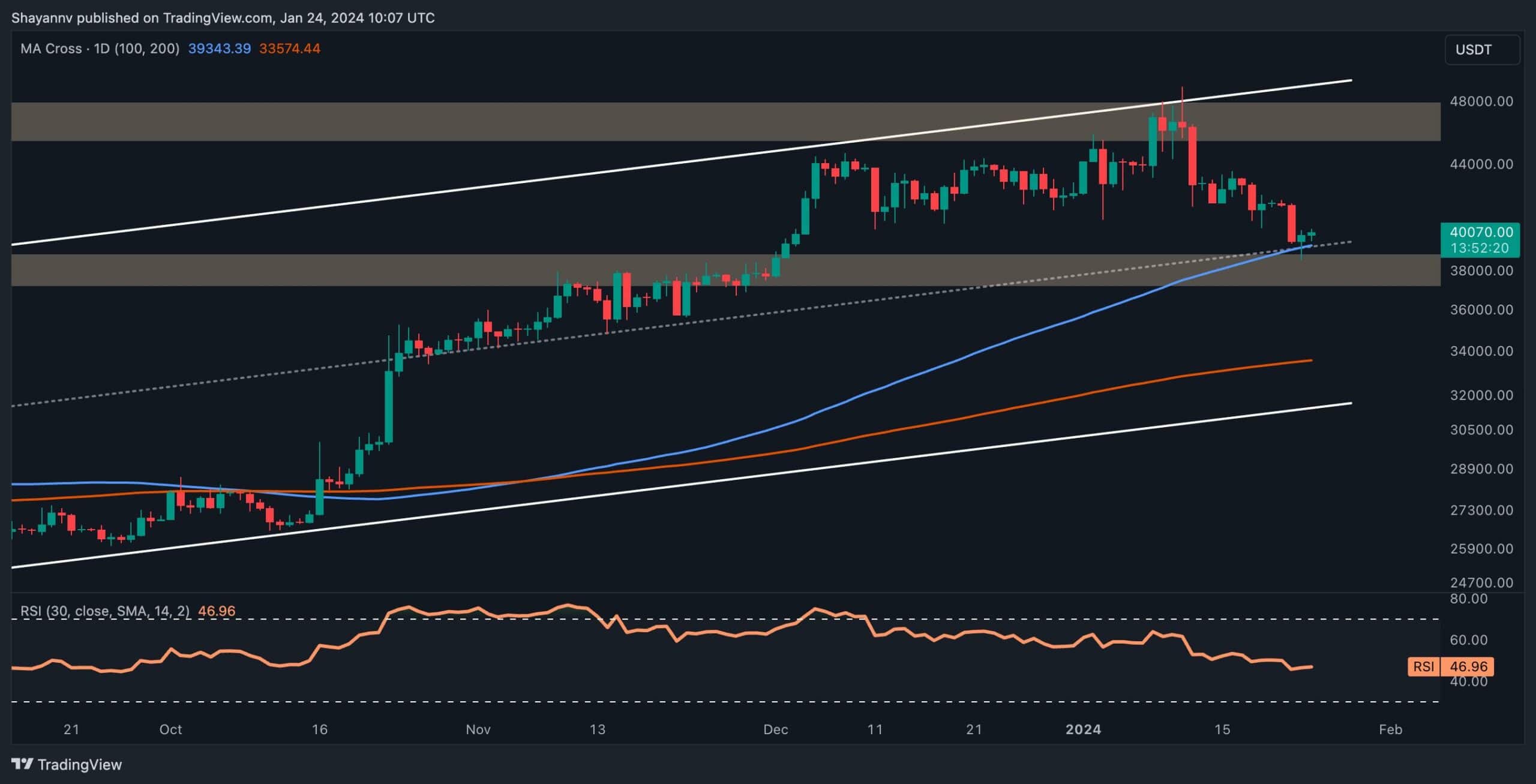 Bitcoin Düşmek Üzere mi Yoksa 39 Bin Doların Altındaki Çöküşün Ardından En Kötüsü mü? (BTC Fiyat Analizi)