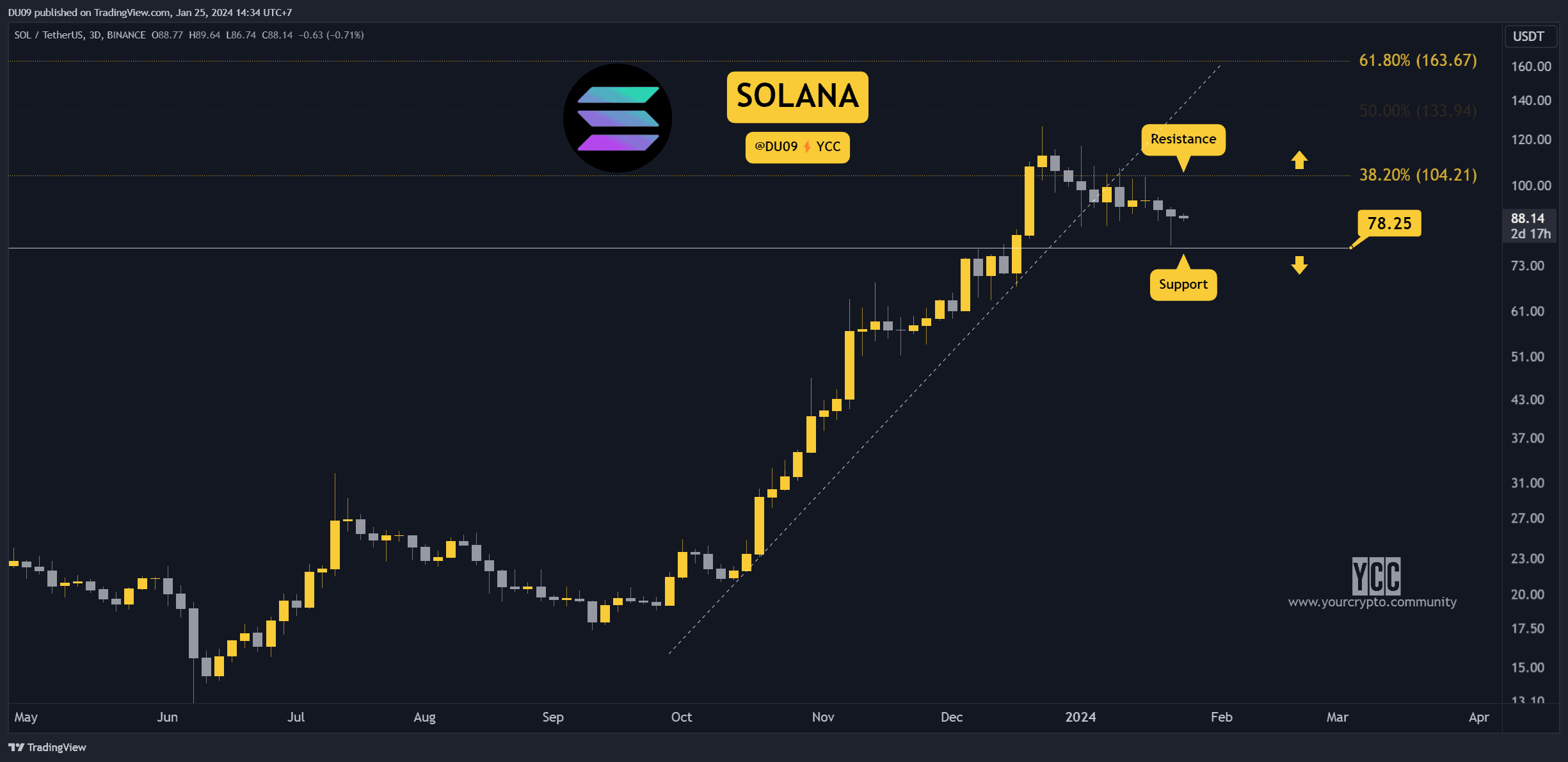 SOL Haftalık %12 Düştü Ama Ne Zaman İyileşecek? Dikkat Edilmesi Gereken Üç İşaret (Solana Fiyat Analizi)