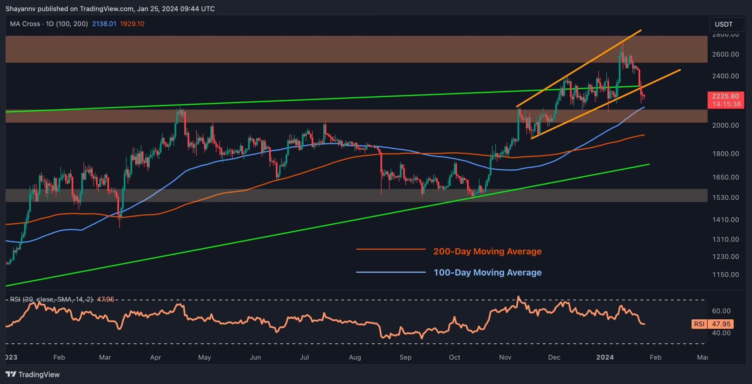 ETH 2,2 Bin Dolarlık Destekle Çatışırken İlginç Metrik Geri Dönüş Umutlarını Ateşledi (Ethereum Fiyat Analizi)