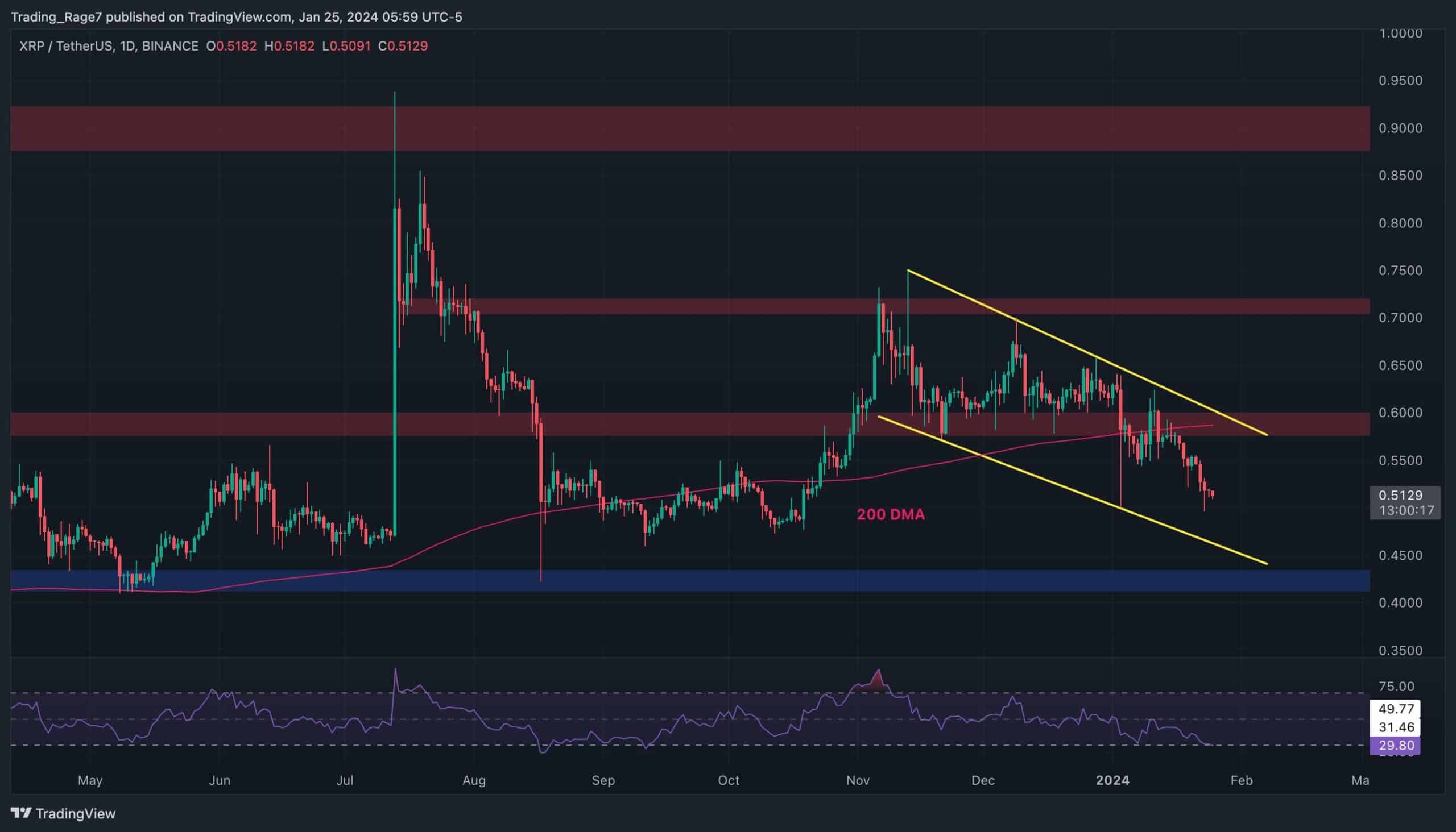 0,50 Dolarlık Destek Kaybedilirse XRP Ne Kadar Düşebilir? (Dalgalanma Fiyat Analizi)