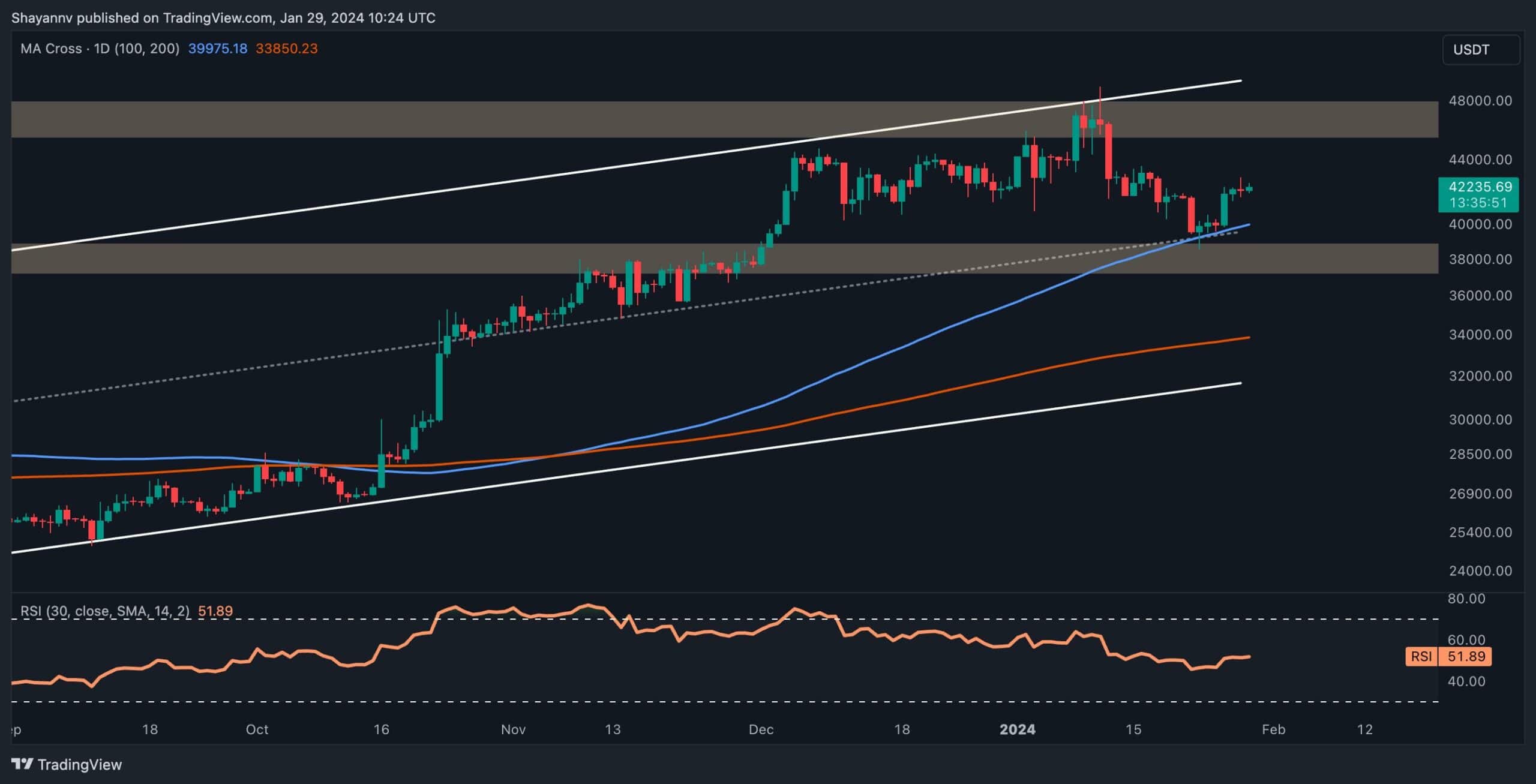 Bitcoin 43 Bin Dolara Yükseliyor: Ne Kadar Yükselebilir? (BTC Fiyat Analizi)