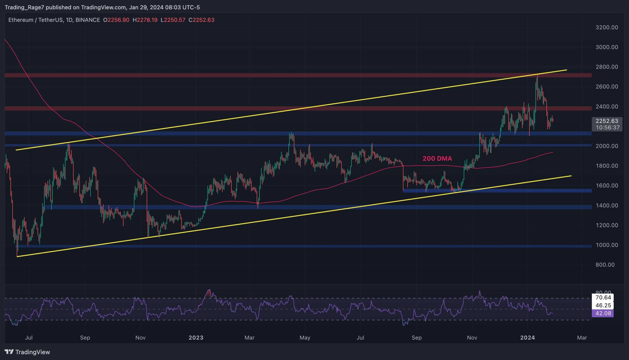 Boğalar Direnirken Ethereum 2,3 Bin Doların Üzerine Çıktı, Sırada Ne Var? (ETH Fiyat Analizi)