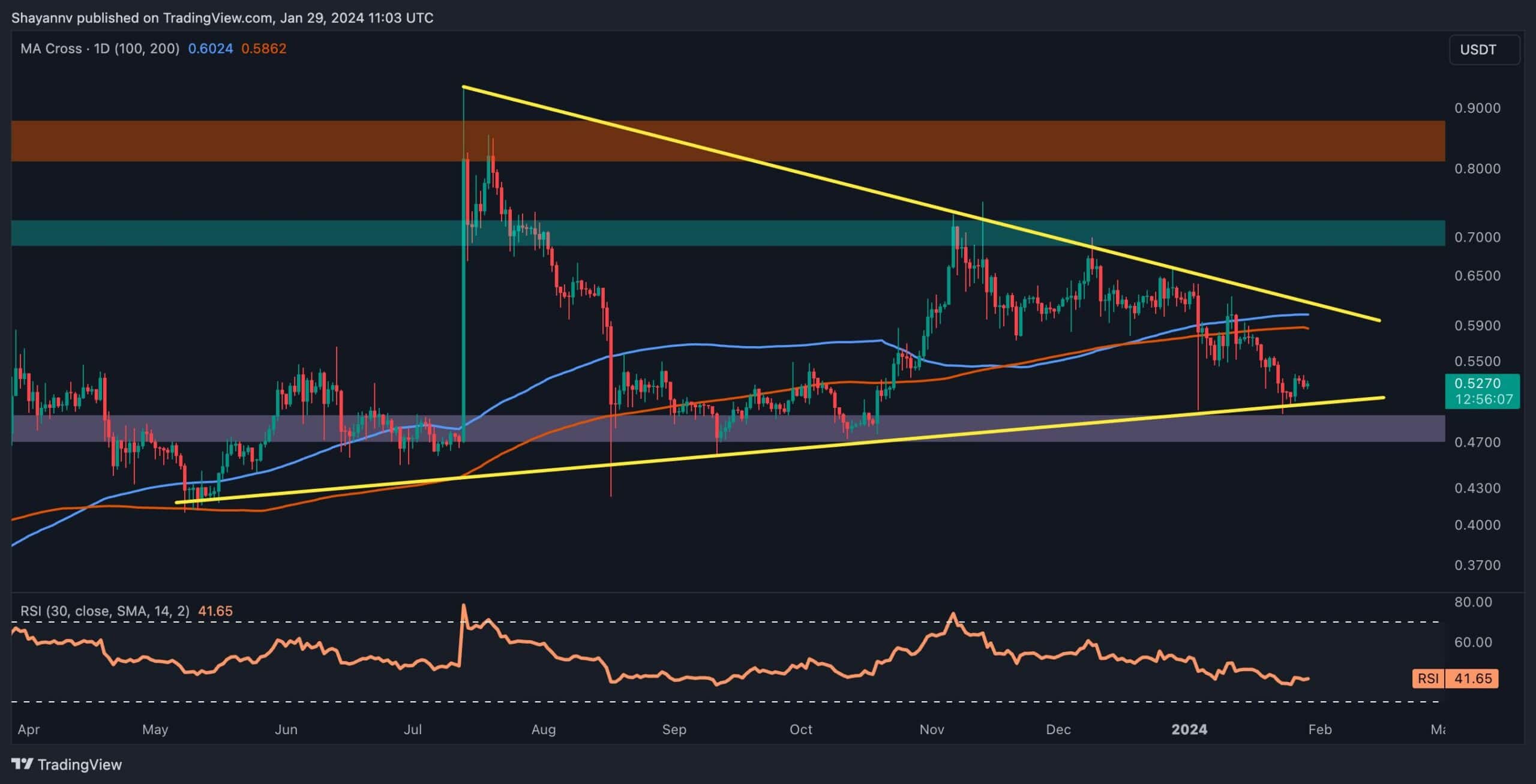 XRP Büyük Bir Yükselişin Eşiğinde mi? (Dalgalanma Fiyat Analizi)