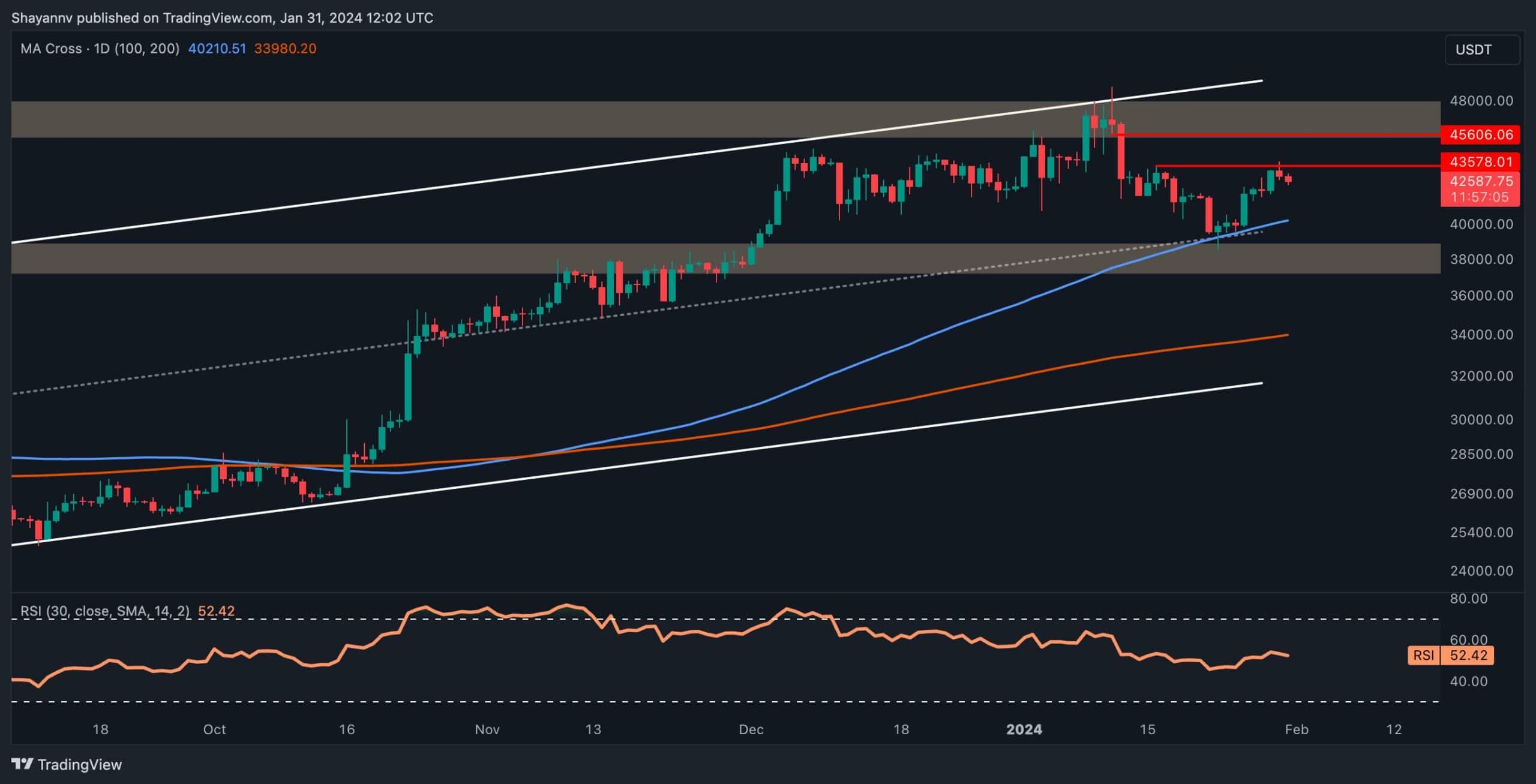 BTC'nin 43 Bin Doları Başarılı Bir Şekilde Talep Edememesiyle Ayı İşaretleri Ortaya Çıkıyor (Bitcoin Fiyat Analizi)