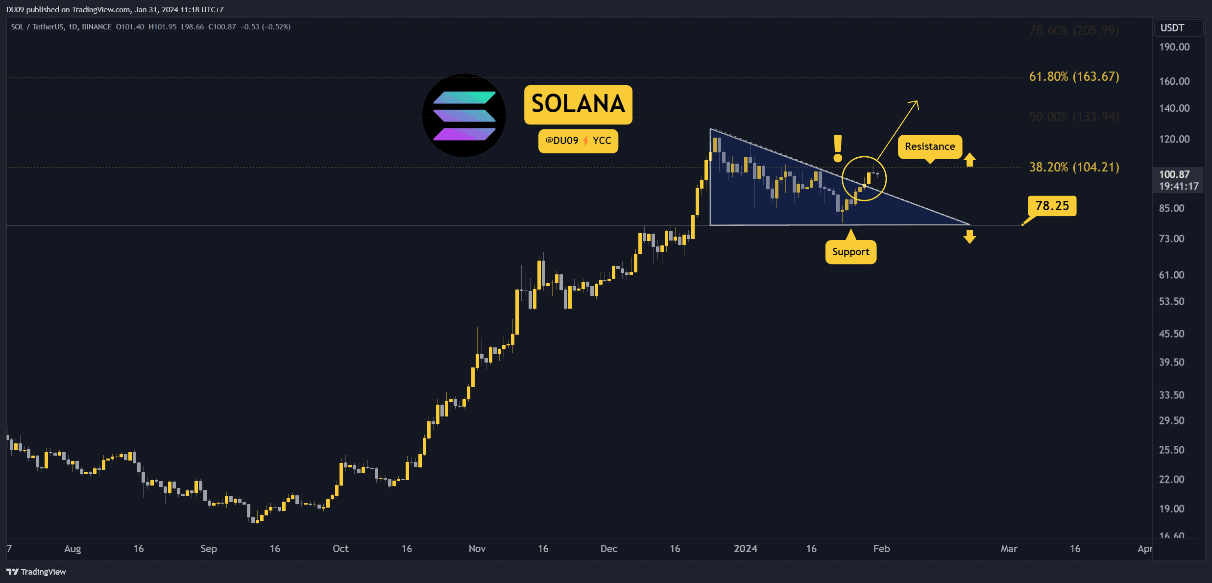 SOL Haftada %20 Patlıyor, Bir Patlama Yakın mı? Dikkat Edilmesi Gereken Üç Şey (Solana Fiyat Analizi)