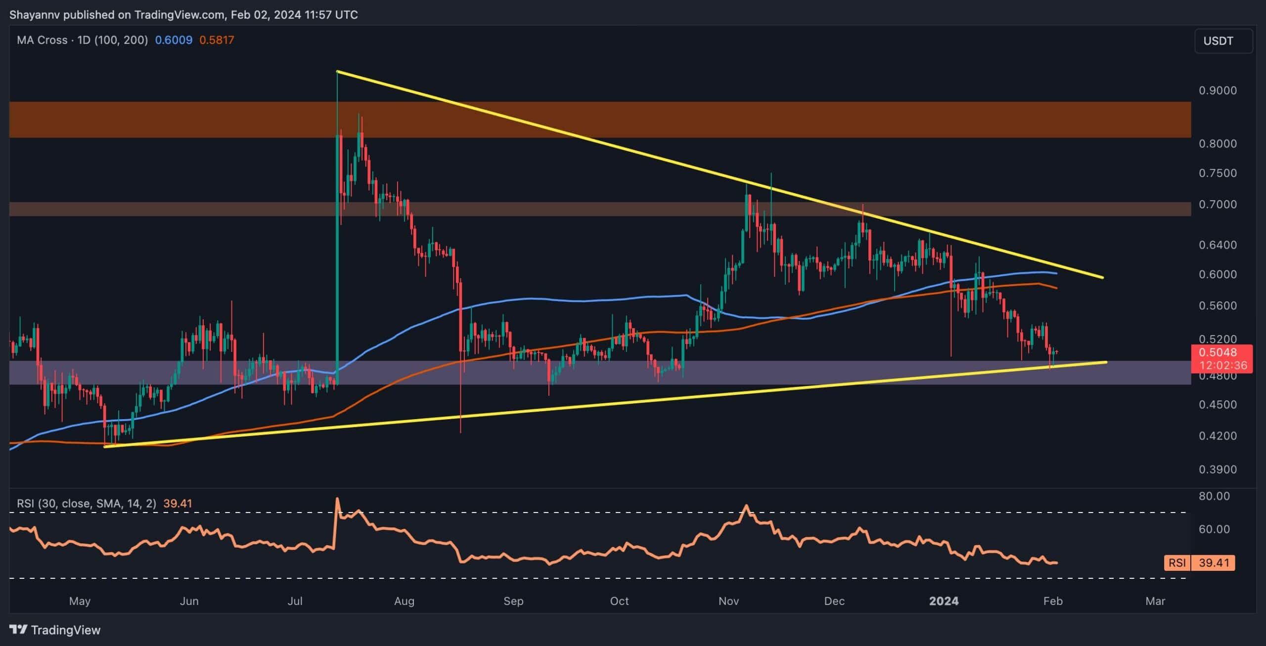 0,5 Dolar Başarısız Olursa XRP Ne Kadar Düşer? (Dalgalanma Fiyat Analizi)