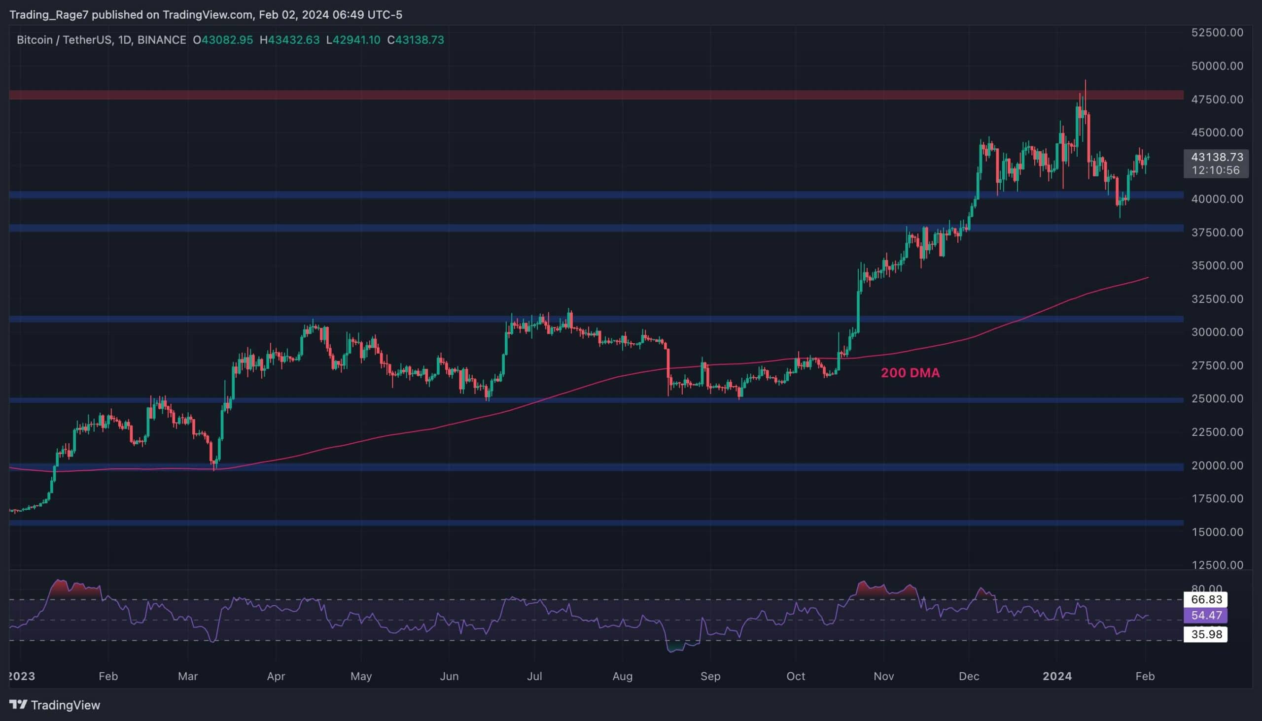 Bitcoin Fiyat Analizi: BTC'nin Yakında 48 Bin Dolara Ulaşması İçin Bunun Durması Gerekiyor