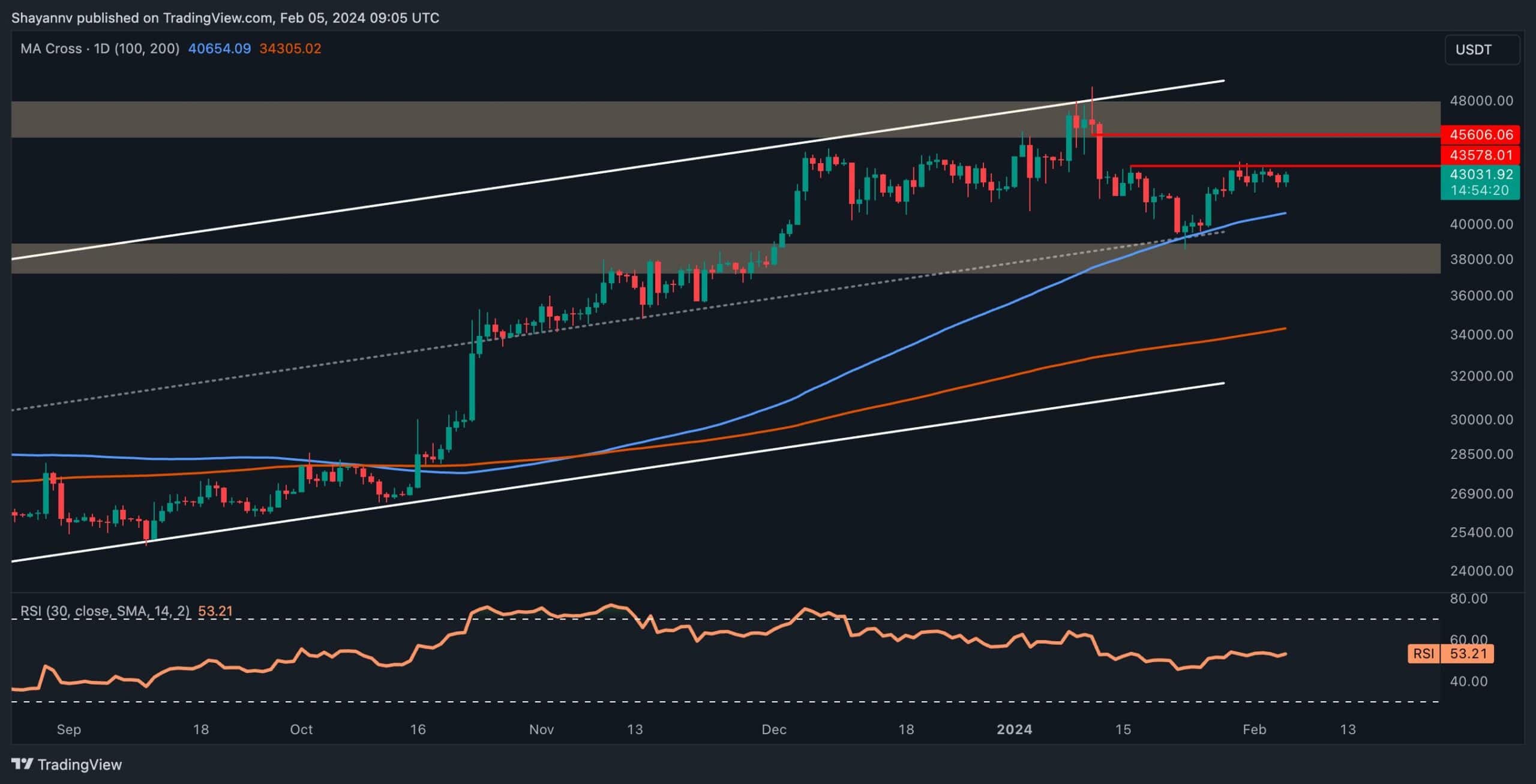 Bitcoin Fiyat Analizi: Ayı Gözüyle 40 Bin Dolar Sıradayken BTC 43.5 Bin Doların Üzerine Çıkamıyor