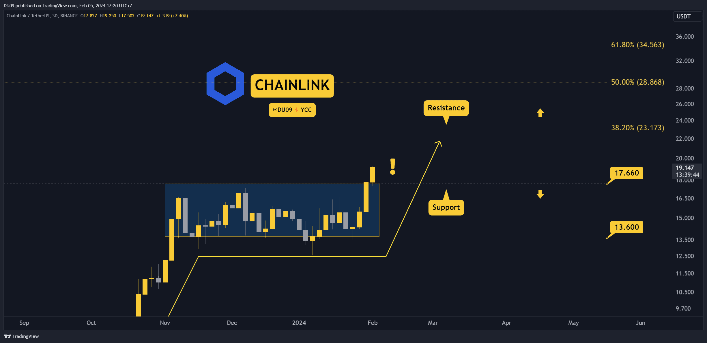 LINK Haftada %30 Patlıyor: Zirvede mi Yoksa Daha Fazla Kazanç mı Önde? Bu Hafta İzlenmesi Gereken Üç Şey (Chainlink Fiyat Analizi)