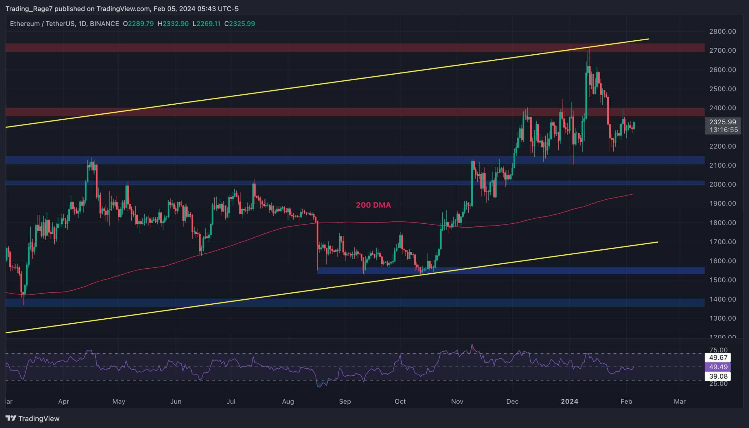 Fırtına Öncesi Sessizlik: ETH 2,3 Bin Dolarda Konsolide Ediliyor Ancak Büyük Bir Hareket Yakın mı? (Ethereum Fiyat Analizi)