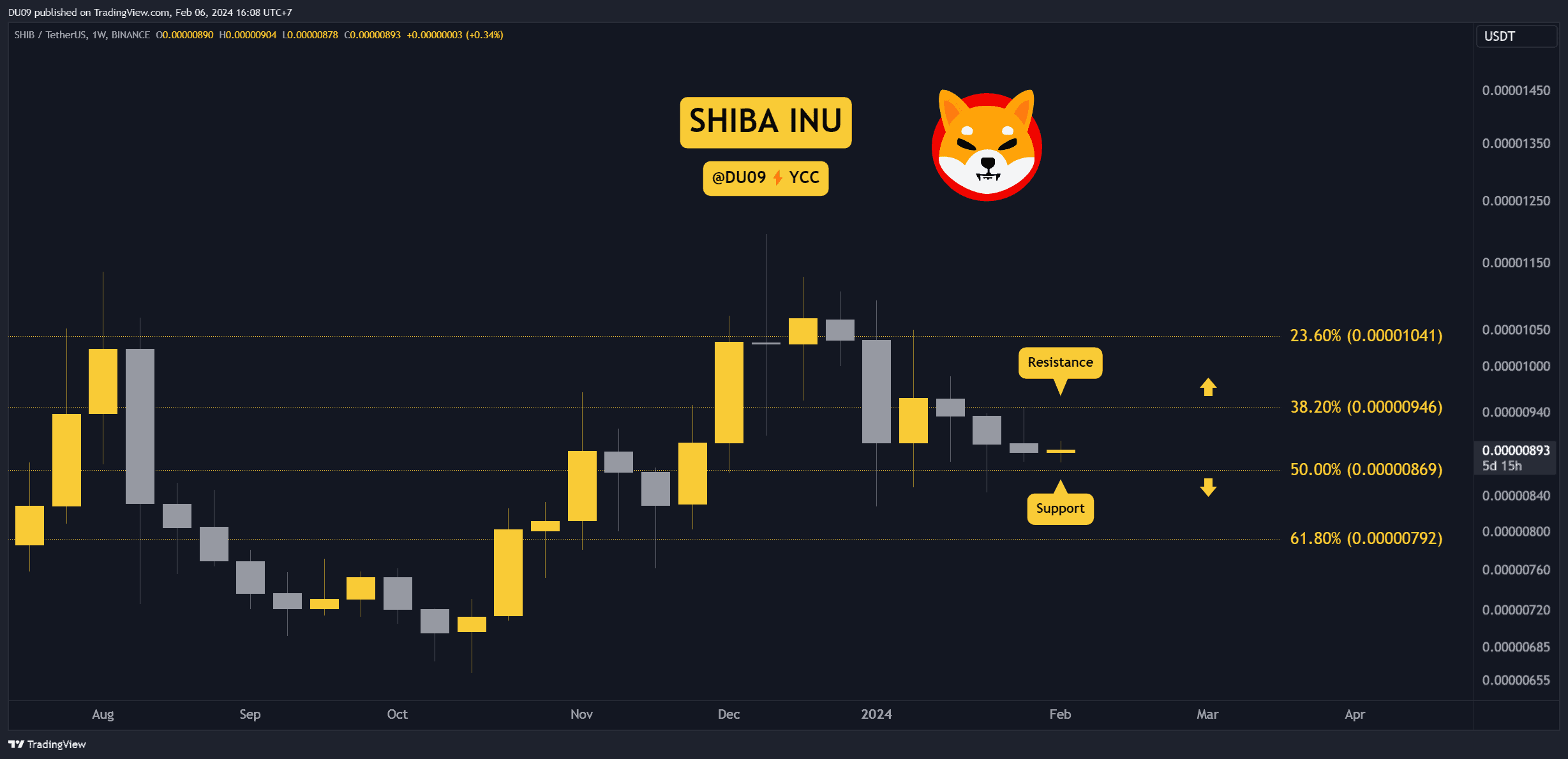 SHIB Büyük Bir Harekete Hazırlanıyor mu? Bu Hafta İzlenecek Üç Şey (Shiba Inu Fiyat Analizi)