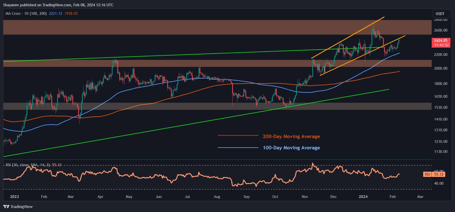 Boğalar Kasabaya Geri Gelirken Ethereum 2,5 Bin Doları Bastırıyor (ETH Fiyat Analizi)
