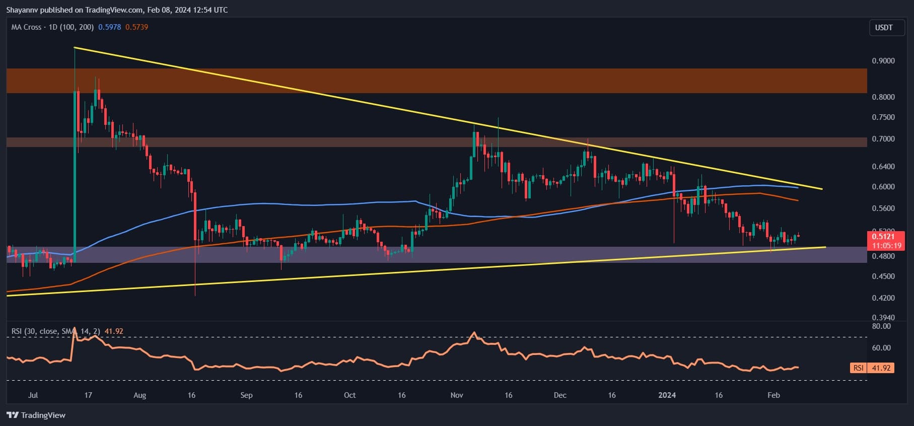İşte Kripto Piyasaları İyileştikçe XRP 0,6 Dolara Yükselebilir (Ripple Fiyat Analizi)