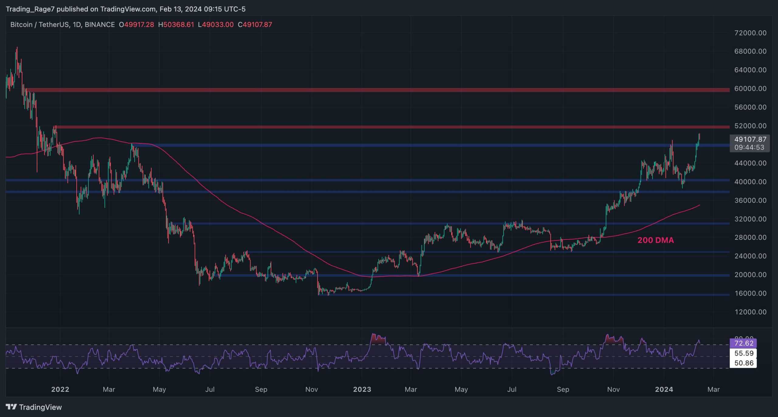 BTC, Haftalık %13'lük Artışın Ardından Şubat'ta Tüm Zamanların En Yüksek Seviyesine Yükselecek mi? (Bitcoin Fiyat Analizi)
