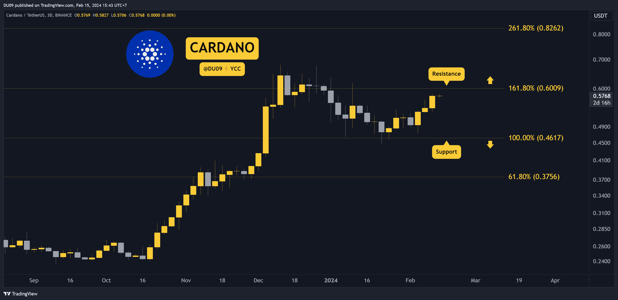 Cardano Haftada %7 Yükseliyor, Ancak Uyarı İşaretleri Önümüzde: Dikkat Edilmesi Gereken Üç Şey (ADA Fiyat Analizi)