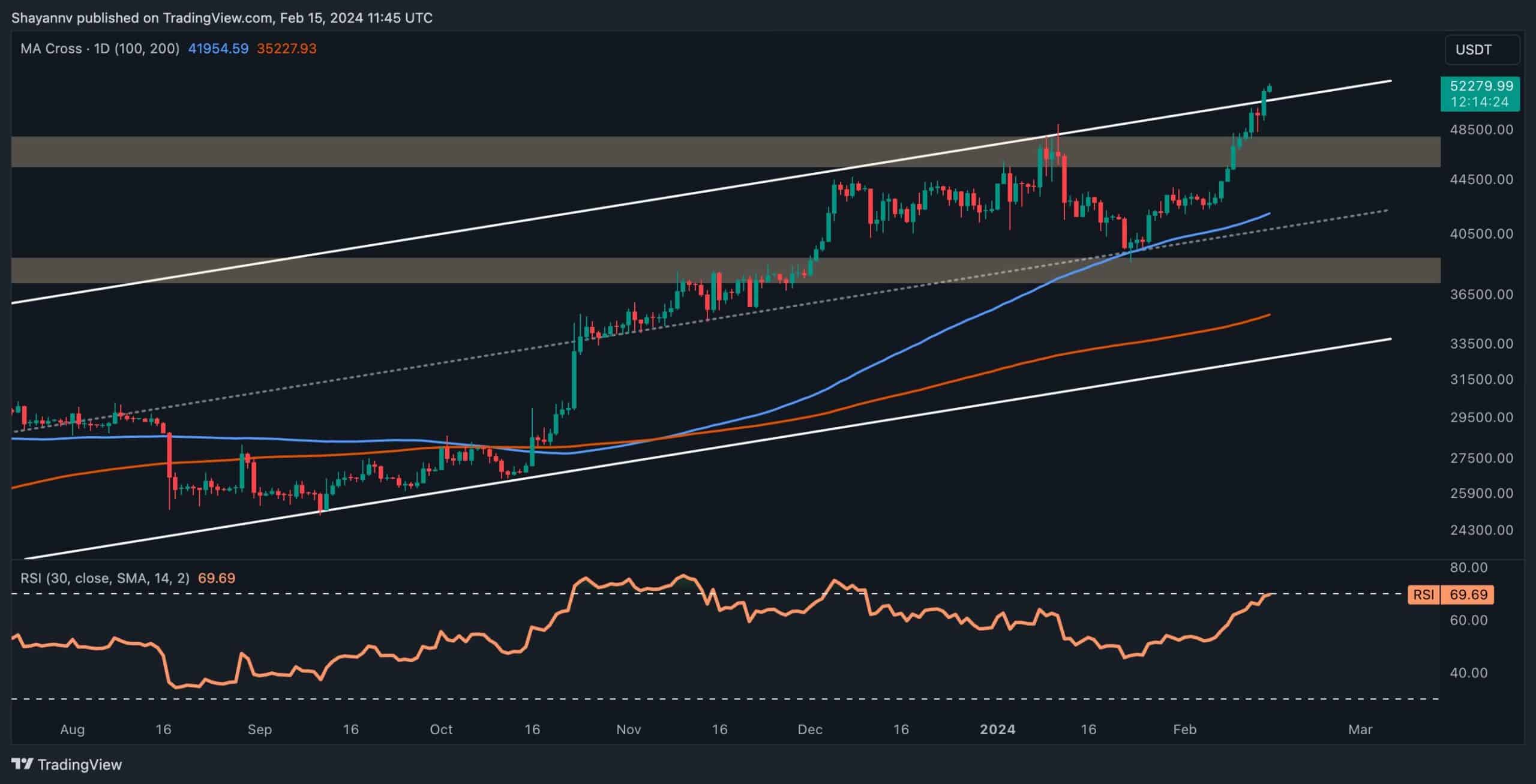 İşte BTC'nin 52 Bin Doların Üzerindeki Dalgalanmanın Ardından Düzelmesi Durumunda İlk Destek (Bitcoin Fiyat Analizi)