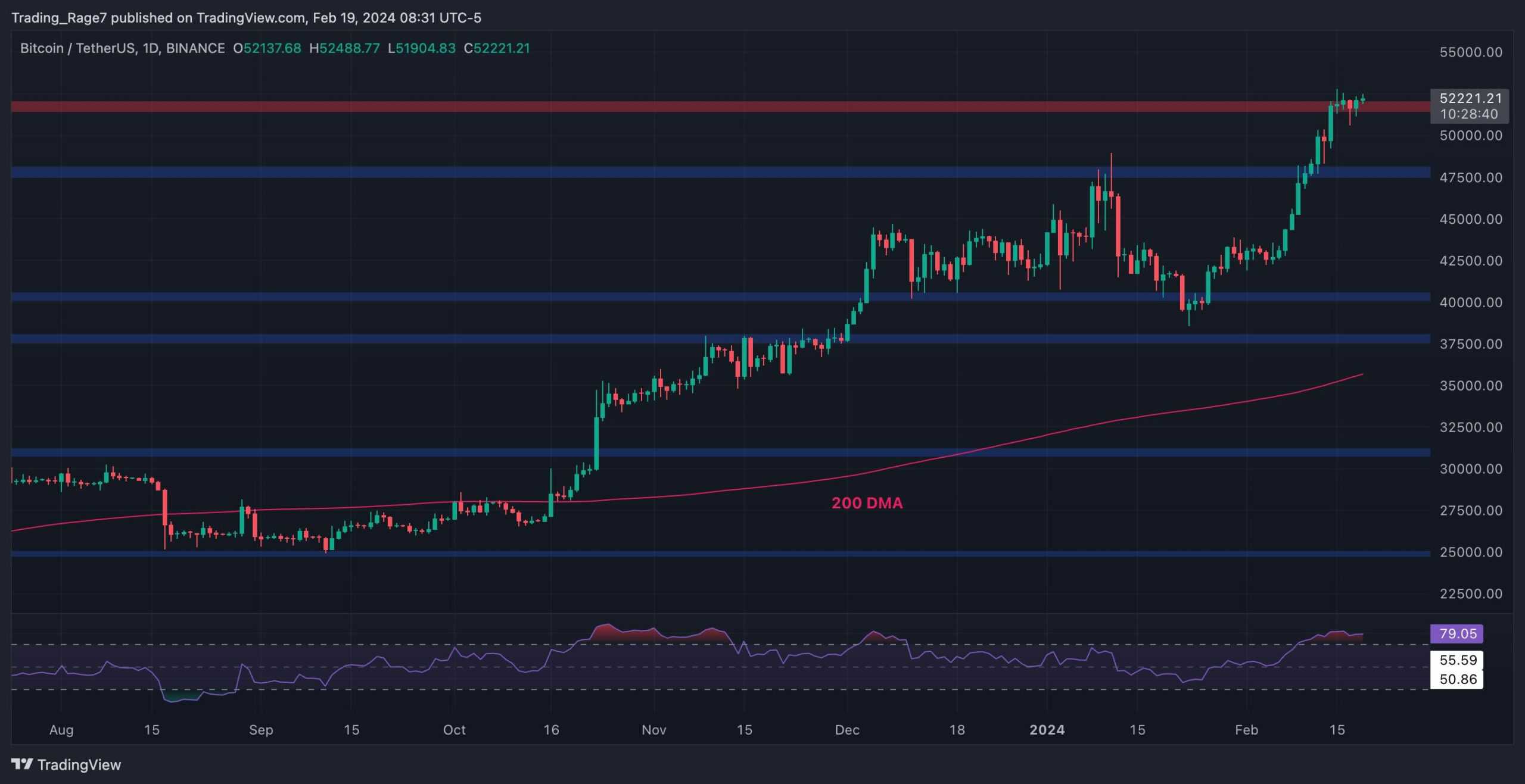 BTC Boğaları 52 Bin Doların Üzerinde Yükselişe Devam Edebilir mi, yoksa Düzeltme Yakın mı? (Bitcoin Fiyat Analizi)