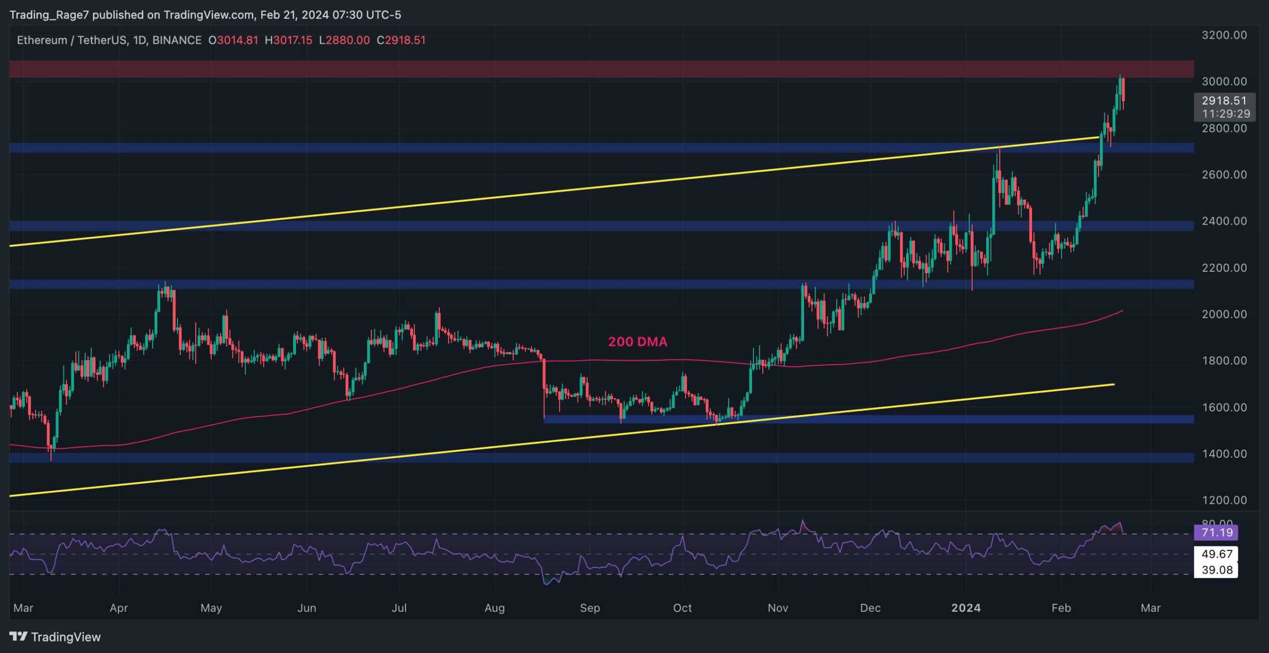 Ethereum Fiyat Analizi: 3.000 Dolar Kısa Vadede Çok Büyük Bir Engel Olabilir mi?