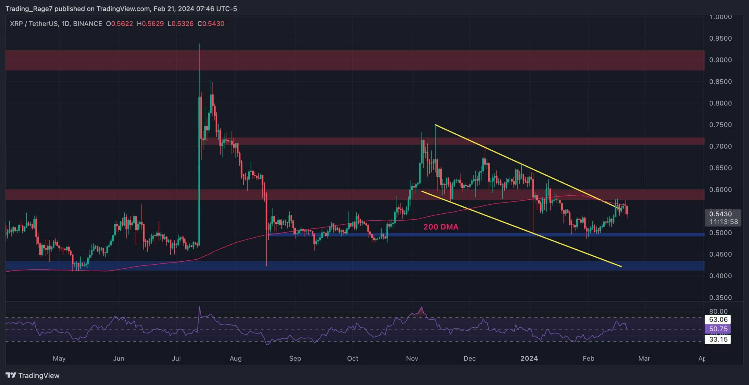 XRP Ayıları, 0,55 Doların Üstünü Kıramamanın Ardından Kontrolü Ele Almak İstiyor (Ripple Fiyat Analizi)