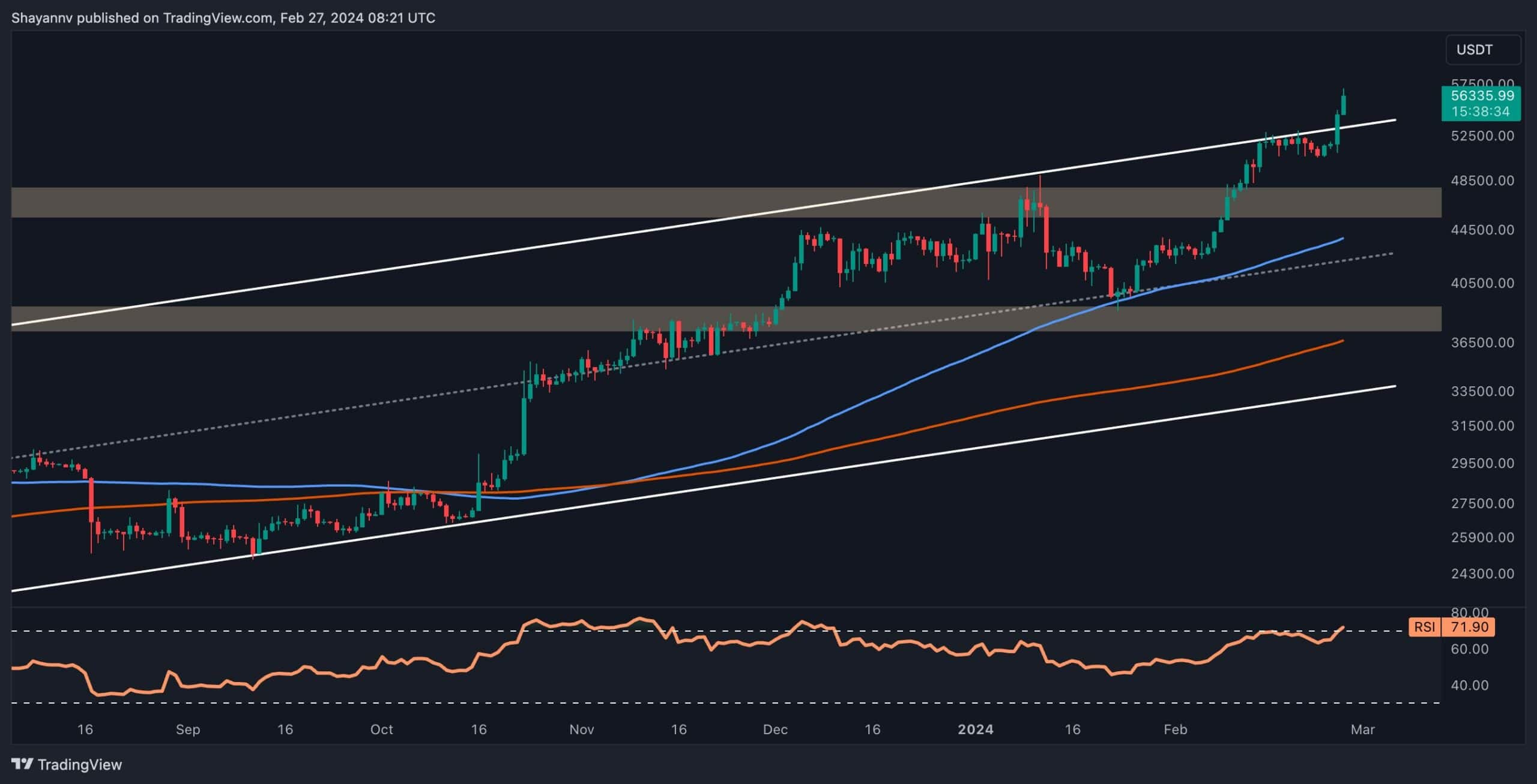 Bitcoin'in 57 Bin Dolara Yükselişinin Arkasındaki Sebepler ve Tanrı Mumu Geliyor mu? (BTC Fiyat Analizi)