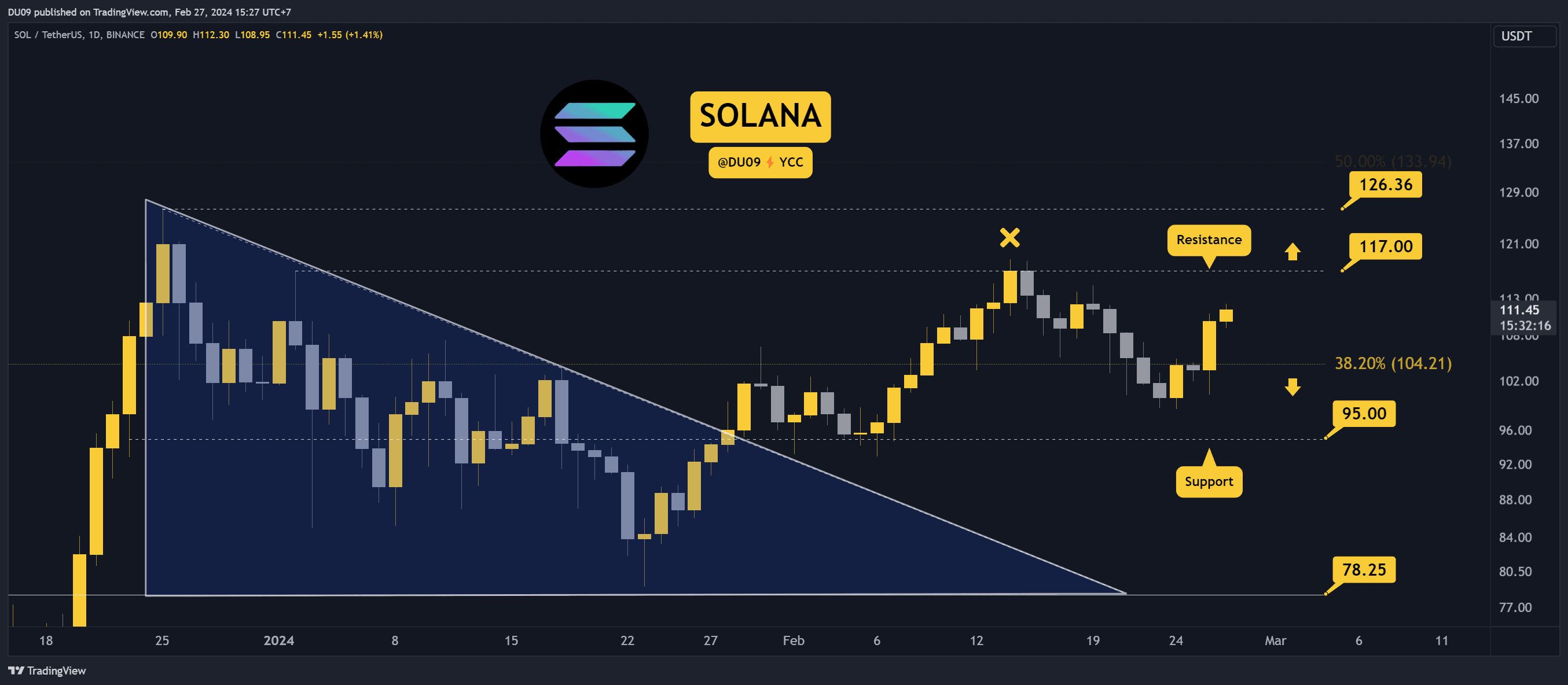 SOL 110 Doların Üzerine Çıktı Ama Ne Kadar Yükselebilir? (Solana Fiyat Analizi)