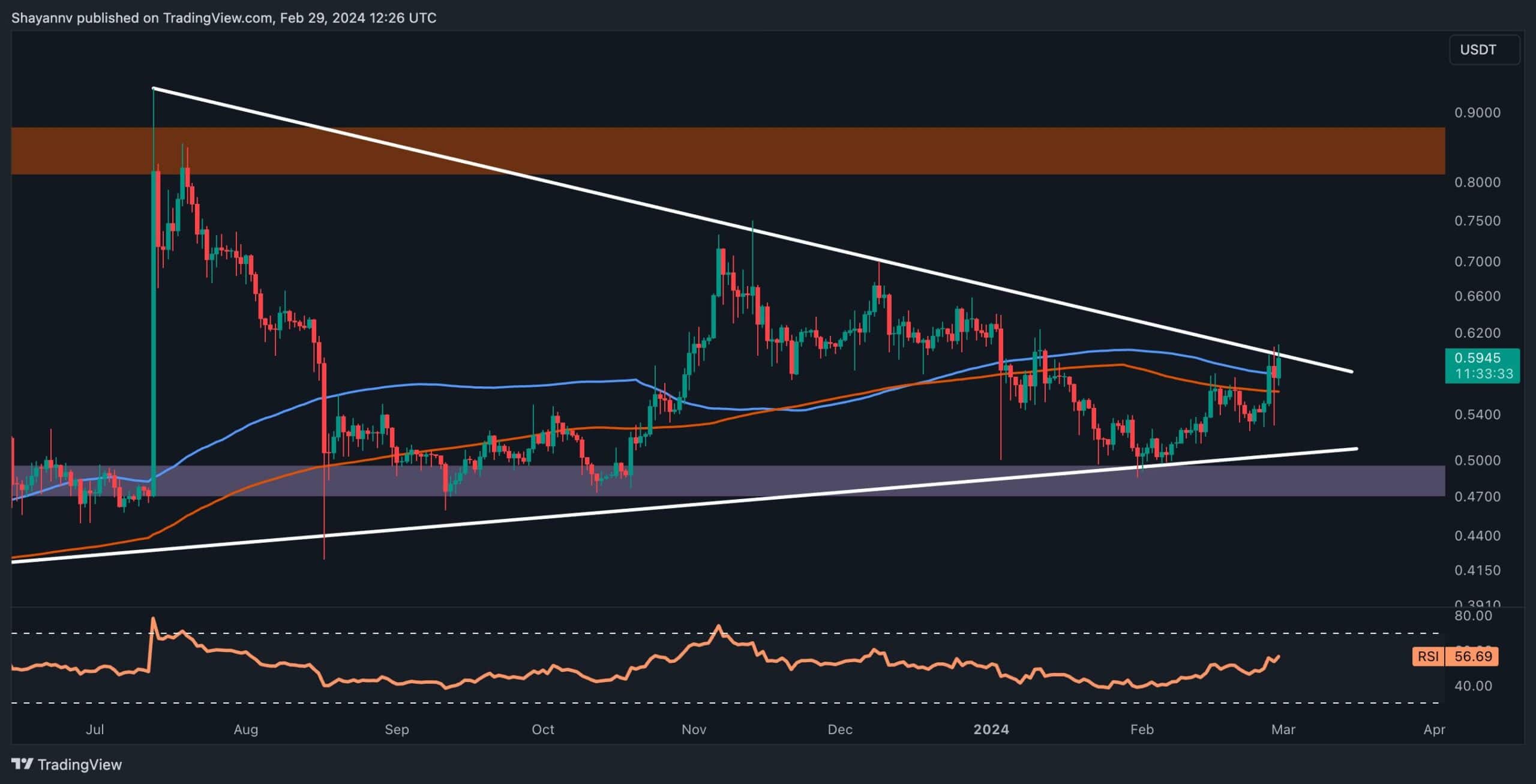 Boğalar 0,6 Doları Test Ederken XRP Büyük Bir Çıkışın Eşiğinde mi? (Dalgalanma Fiyat Analizi)