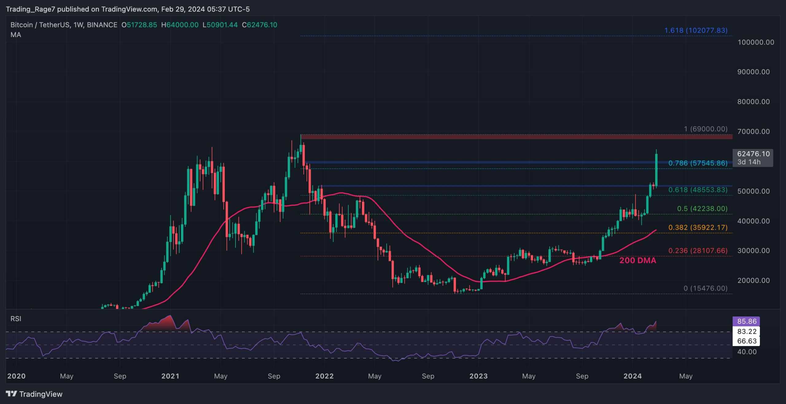 BTC Bu Hafta 69 Bin Dolara Yükselmek üzere mi? (Bitcoin Fiyat Analizi)