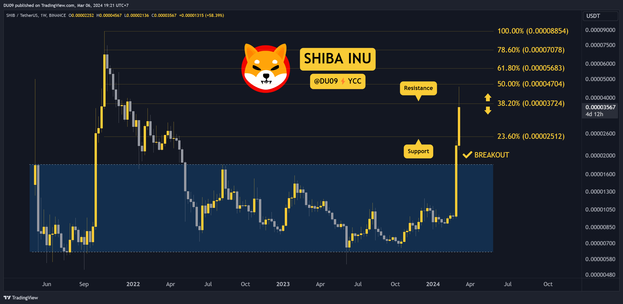 Shiba Inu Fiyat Analizi: Boğaların Kontrolü Ele Geçirmesiyle SHIB Haftalık %228 Patlıyor