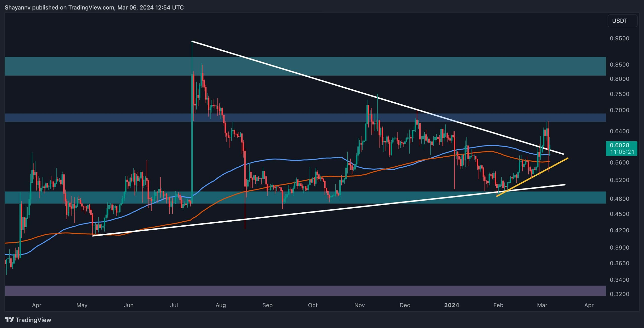 0,6 Doların Üzerindeki Rollercoaster'ın Ardından XRP'yi Sırada Ne Var? (Dalgalanma Fiyat Analizi)