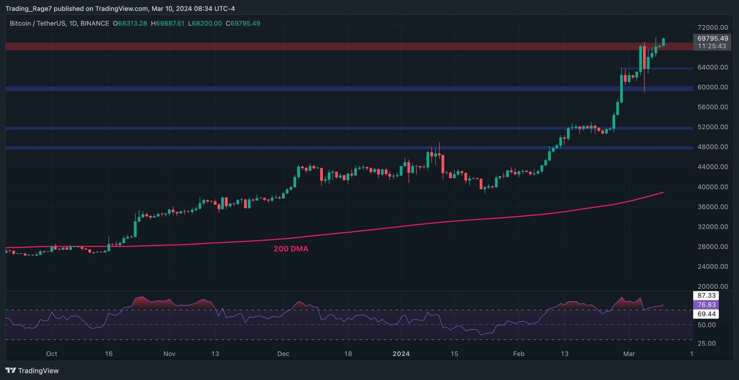 Bitcoin Haftalık %11 Patlıyor Ancak Düzeltme Şansı Artıyor: BTC Fiyat Analizi
