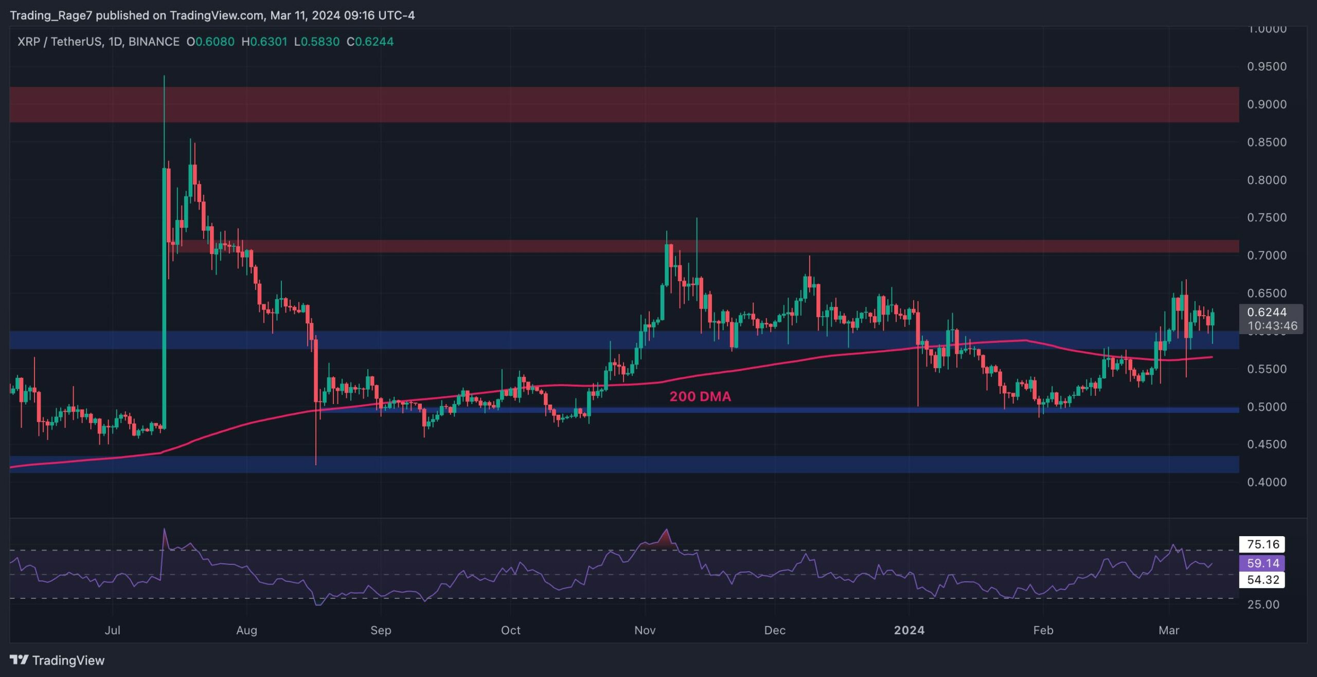 Ripple Fiyat Analizi: Alıcılar 0,70 Dolara İlerlerken XRP Boğa Sonunda Burada mı?