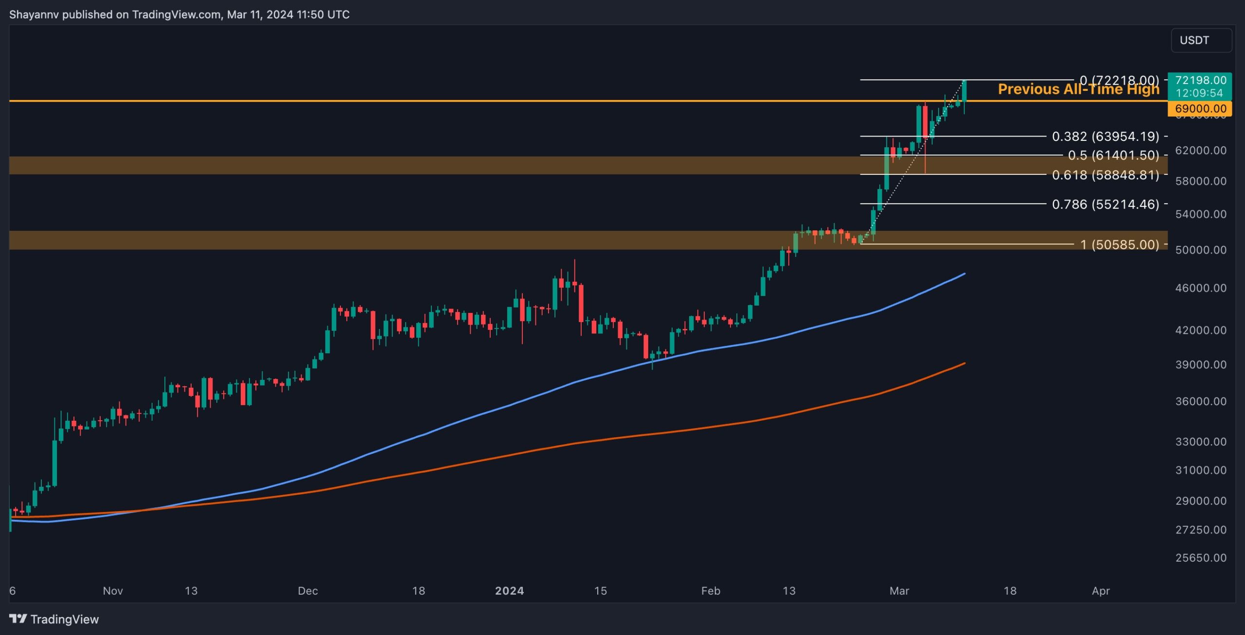 Boğalar Daha Yüksek Hedeflerken BTC 72 Bin Doları Geçti, Bir Sonraki Hedef Ne? (Bitcoin Fiyat Analizi)