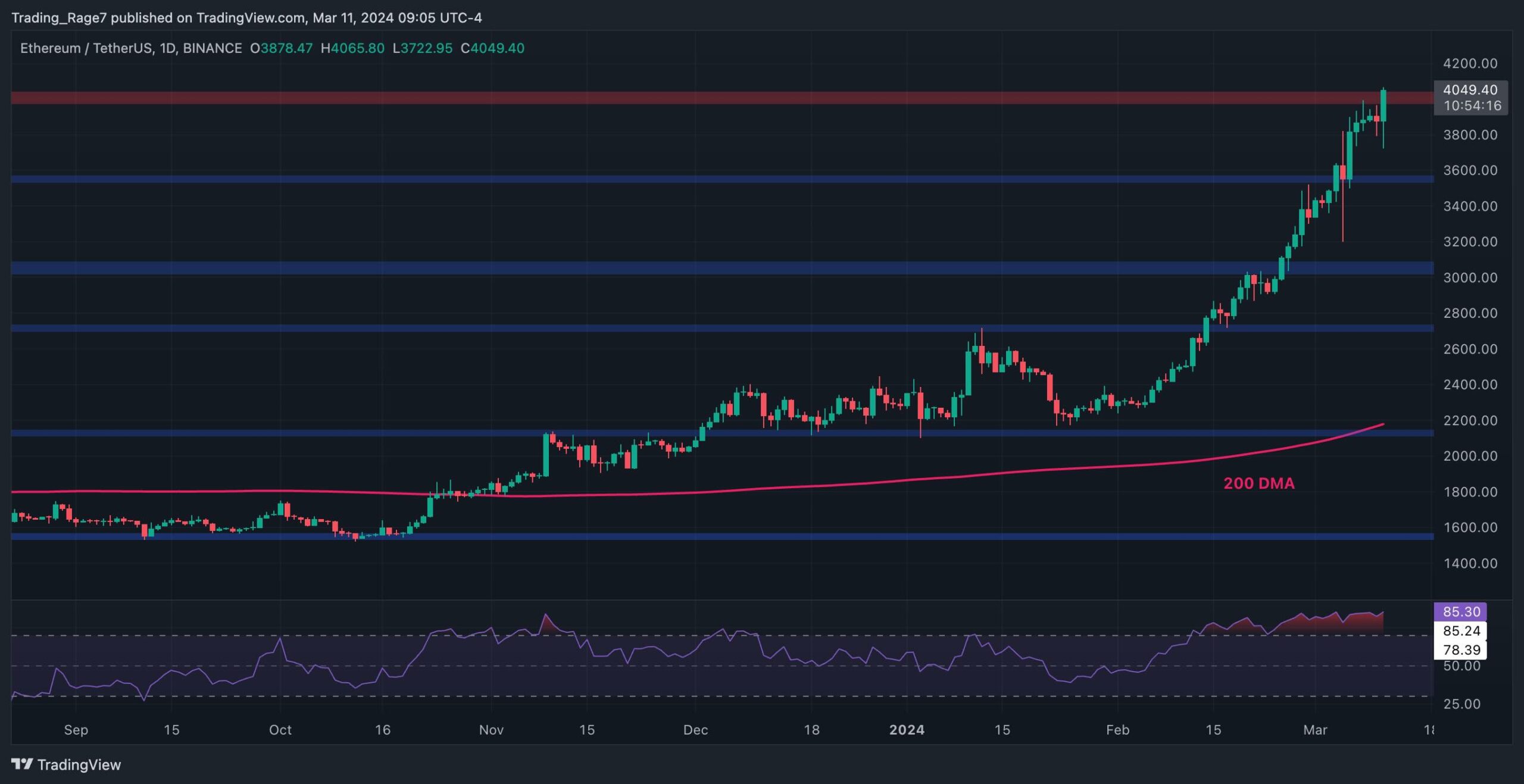Ethereum, Bulls'un Tüm Zamanların En Yüksek Seviyelerini Gözetlemesiyle 4.000 Doları Geçti (ETH Fiyat Analizi)