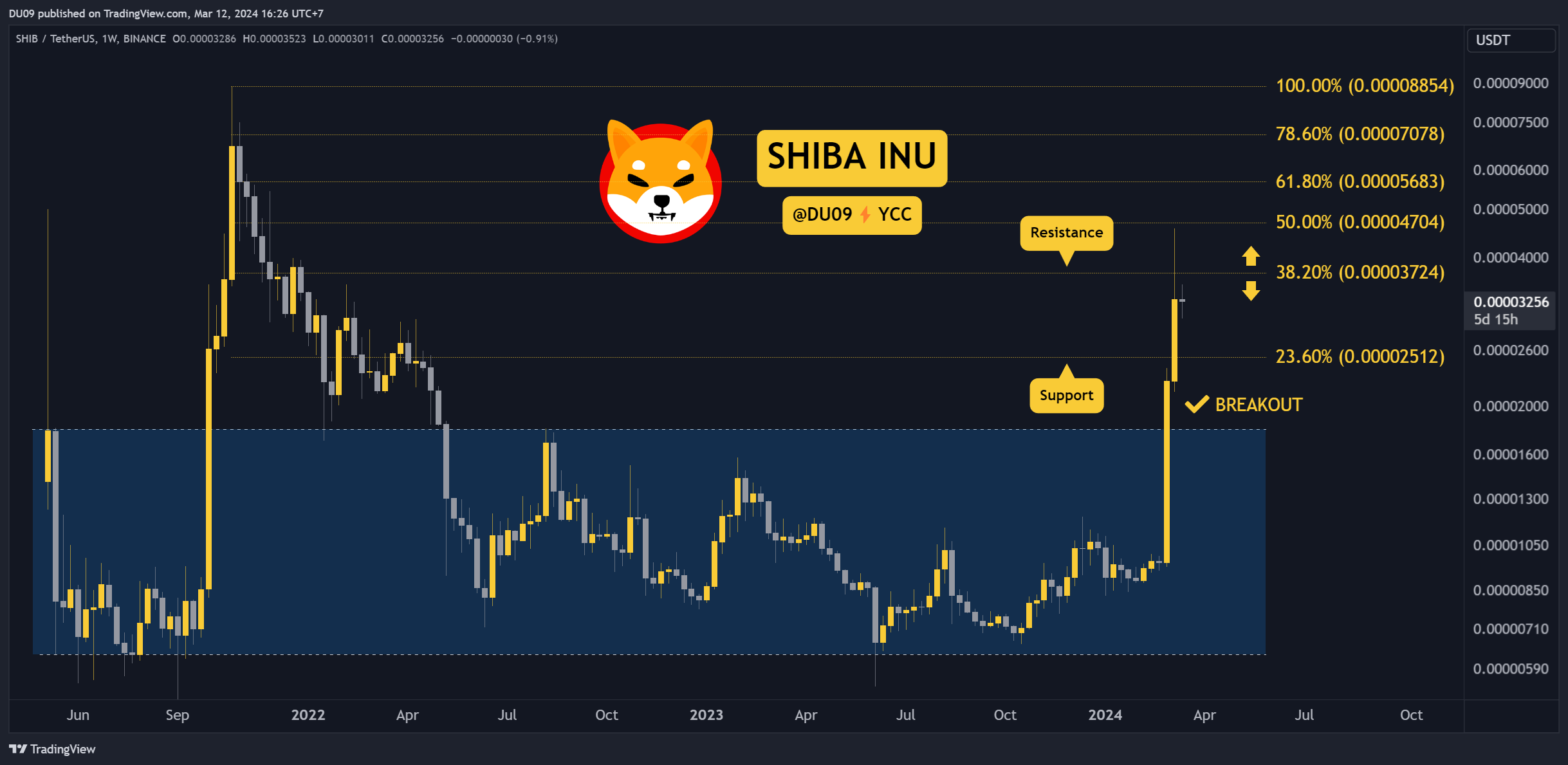 Aylık %250 Kazancın Ardından SHIB Boğa Koşusu Tehlikede mi? (Shiba Inu Fiyat Analizi)