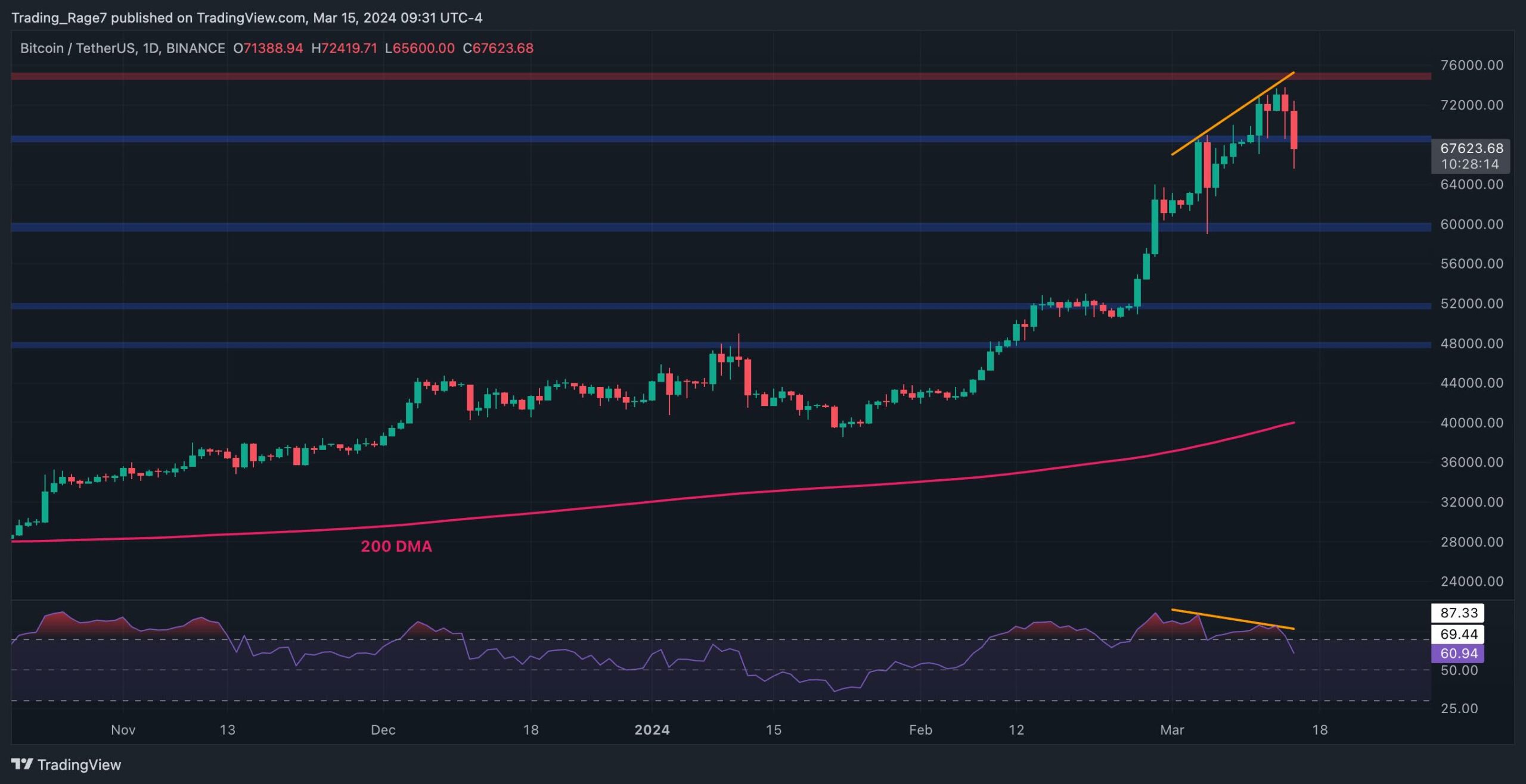 Bitcoin Fiyat Analizi: BTC 70 Bin Doların Altında Büyük Bir Düzeltme Yapıyor, Sırada Ne Var?