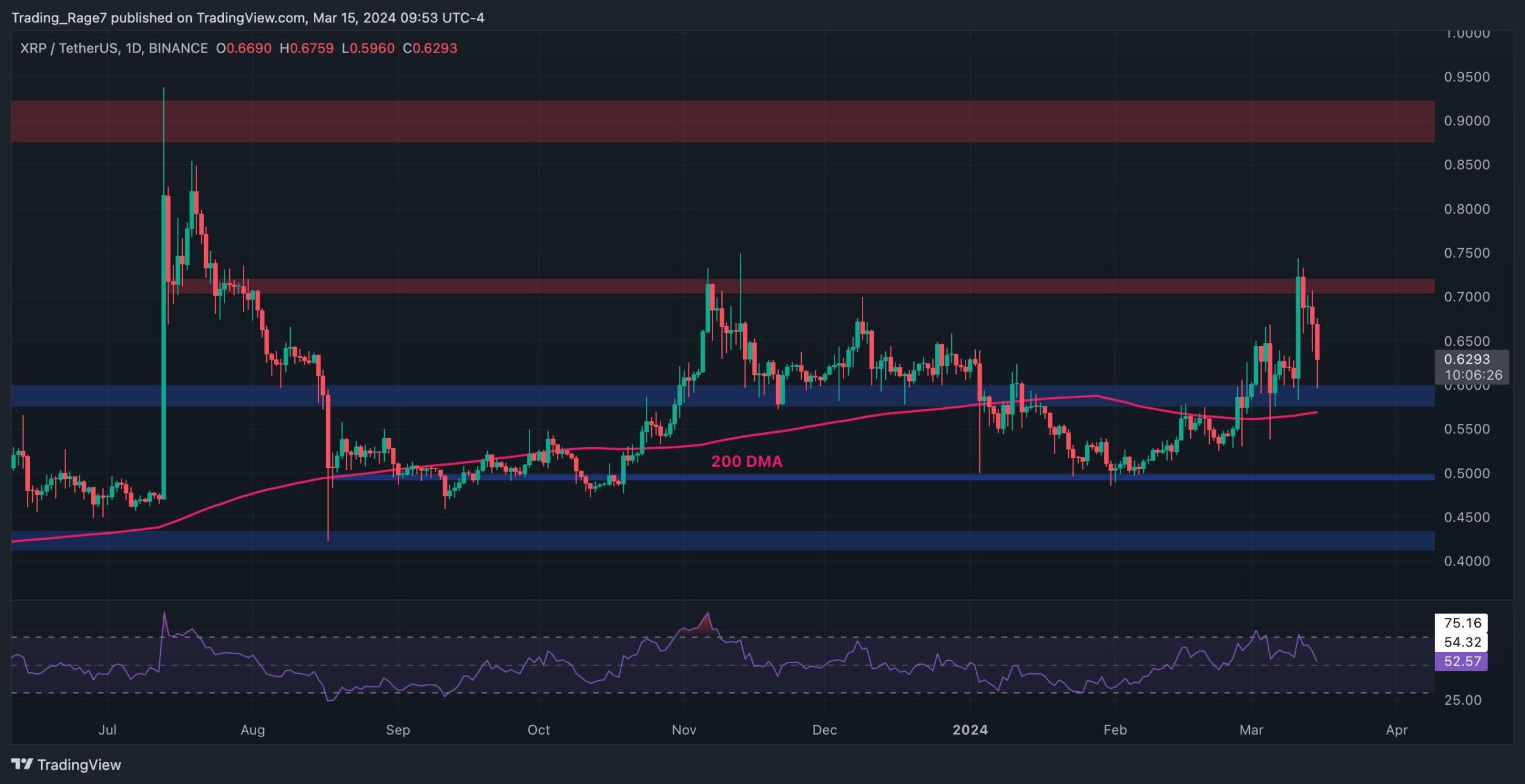 Ayılar 0,6 Dolara Doğru İlerlerken XRP Boğa Koşusu Duraklatıldı (Ripple Fiyat Analizi)
