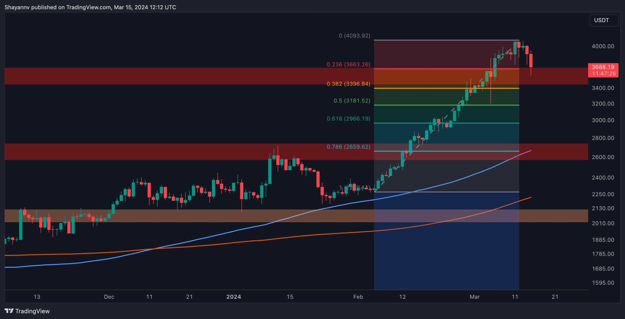 İşte 3,5 Bin Dolar Satış Baskısını Durduramazsa ETH Ne Kadar Düşebilir (Ethereum Fiyat Analizi)
