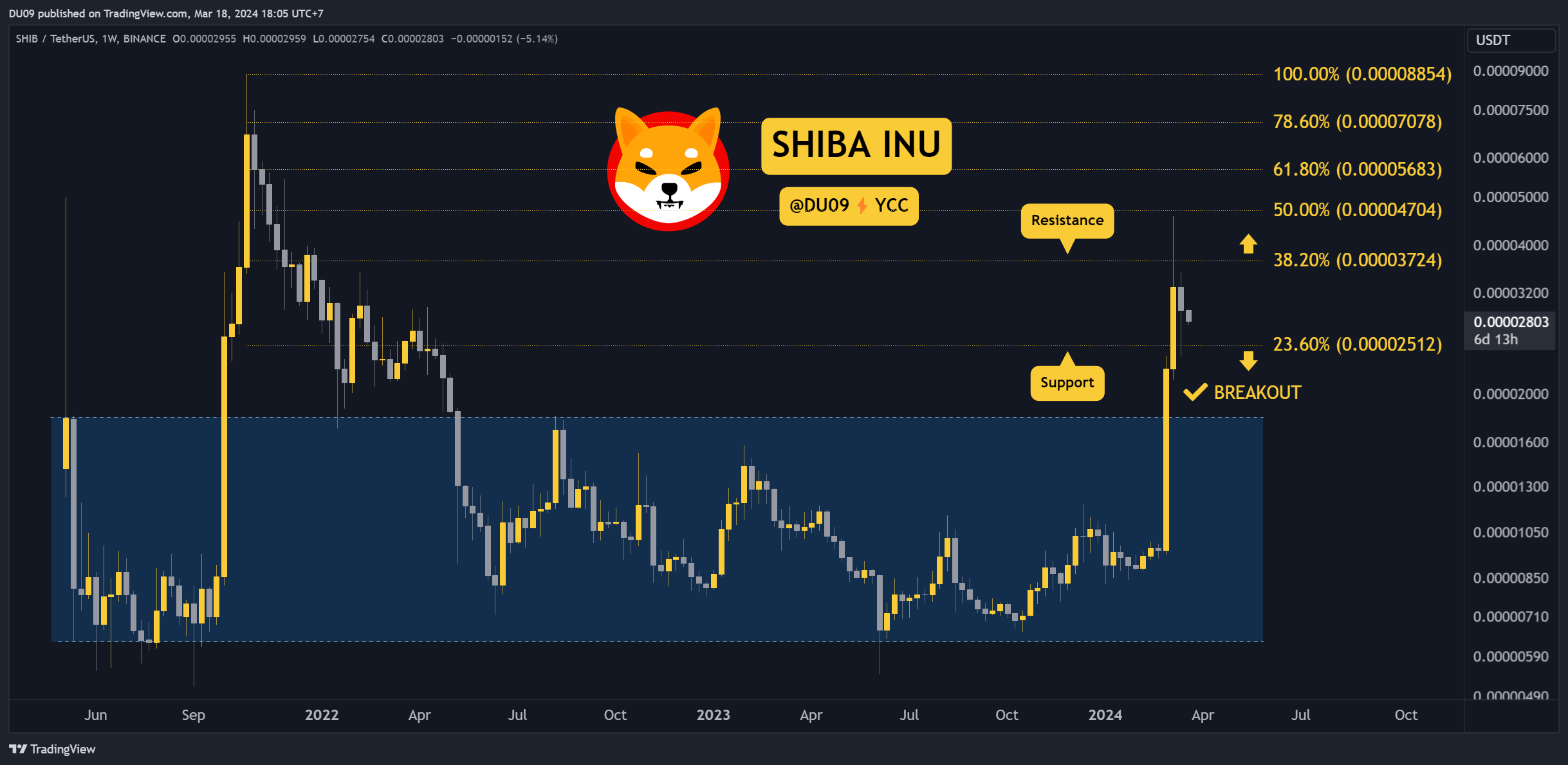 Shiba Inu Boğa Koşusu Sorunlu mu? Bu Hafta İzlenecek 3 Şey (SHIB Fiyat Analizi)