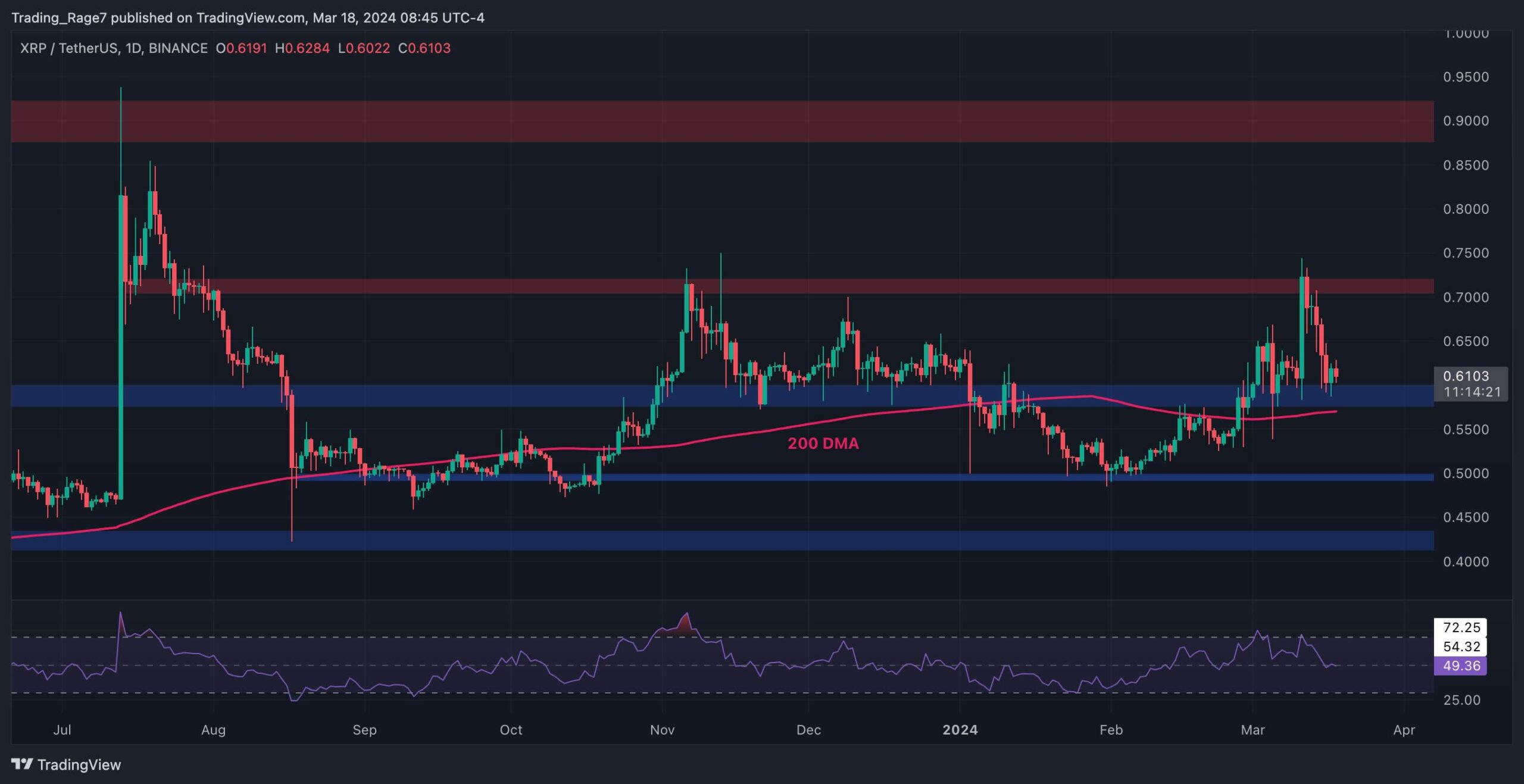 İşte 0,6 Dolar Başarısız Olursa XRP Ne Kadar Düşebilir (Ripple Fiyat Analizi)
