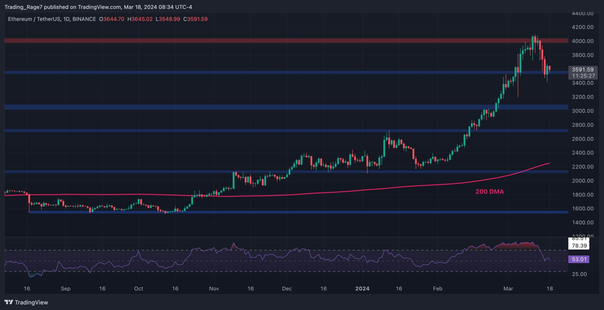 ETH İçin Önce Ne Gelecek: 3.000 Dolar mı, yoksa 4.000 Dolar mı? (Ethereum Fiyat Analizi)