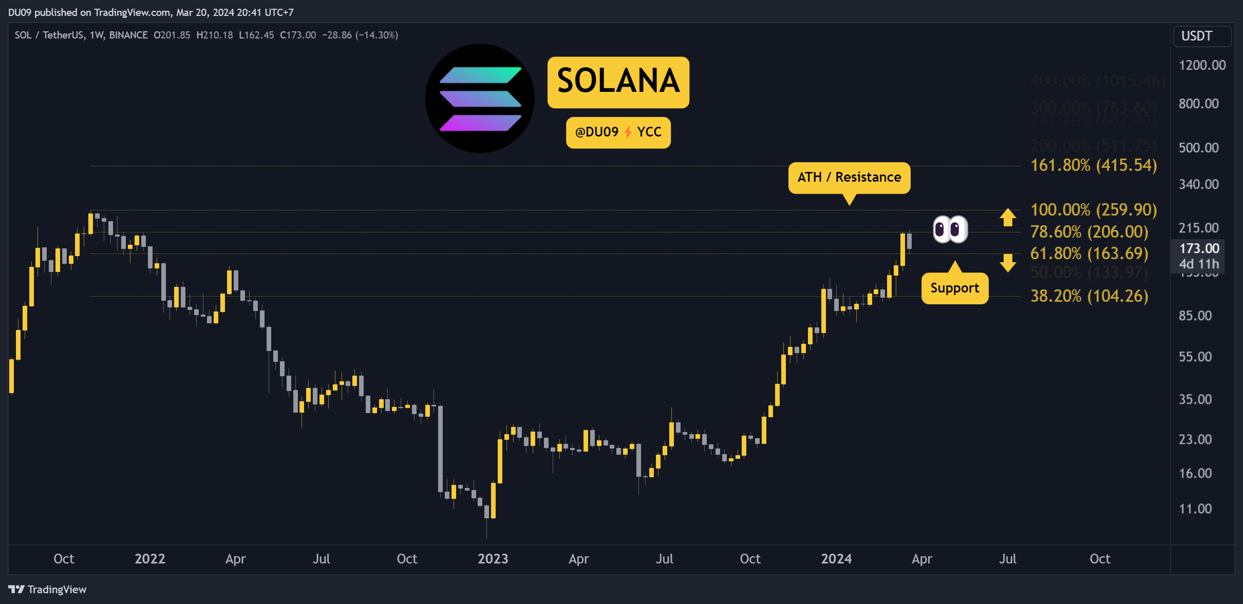 Solana Yakında 200 Doların Üzerine Çıkacak mı? Bu Hafta İzlenecek Üç Şey (SOL Fiyat Analizi)