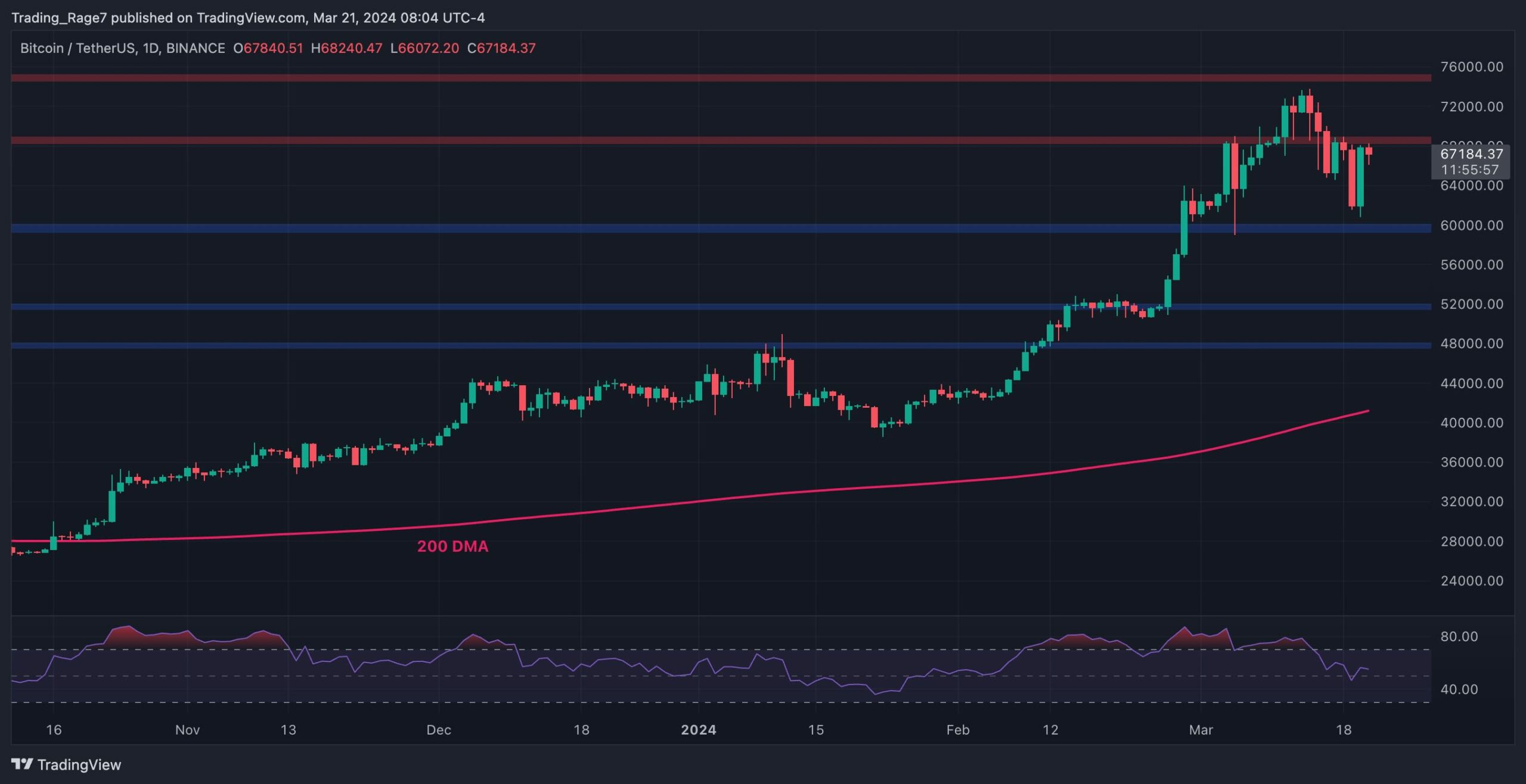 Bitcoin Fiyat Analizi: BTC Son Düzeltmenin Ardından Yeni Bir ATH'ye Patlamaya Hazır mı?