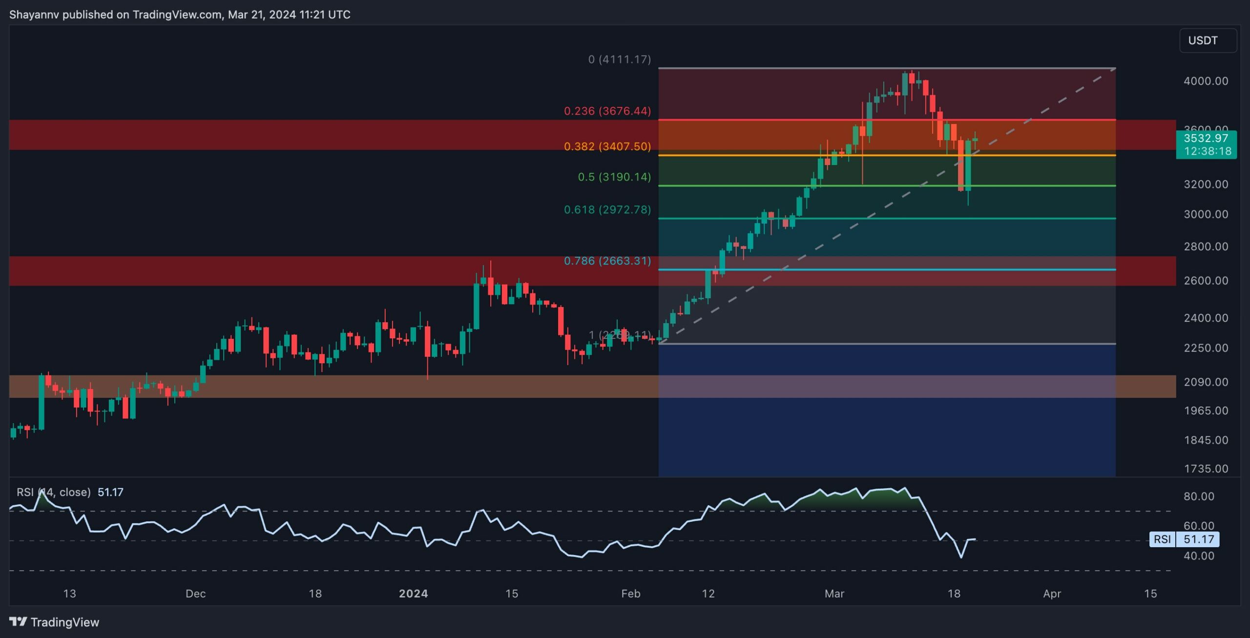 Bunlar ETH İçin Kısa Vadede İki Kritik Seviyedir (Ethereum Fiyat Analizi)