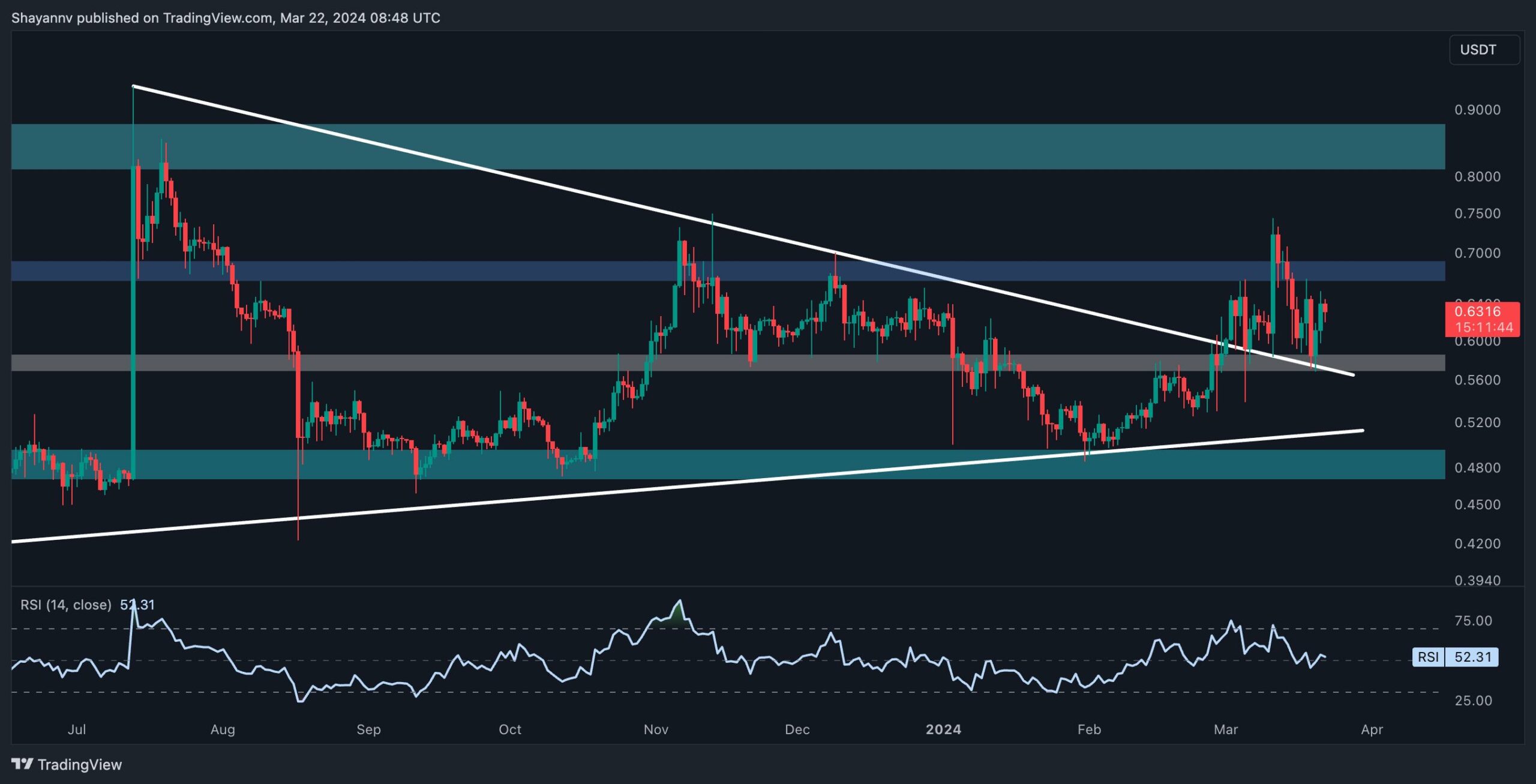 XRP, Son Zamanlarda 0,63 Dolara Yükselmesine Rağmen Çıkış Yapamıyor, Sırada Ne Var? (Dalgalanma Fiyat Analizi)