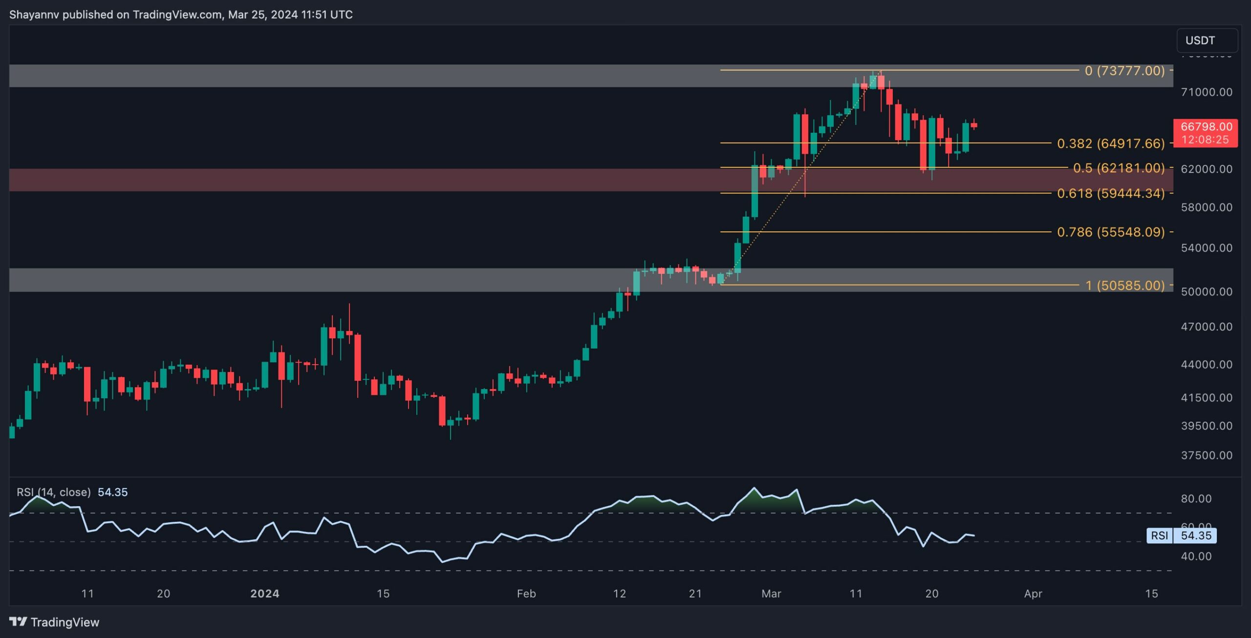 Bu Bitcoin Metriği, 67 Bin Doları Geri Alma Girişimlerine Rağmen Dikkatli Olmanın Sinyalini Veriyor: BTC Fiyat Analizi