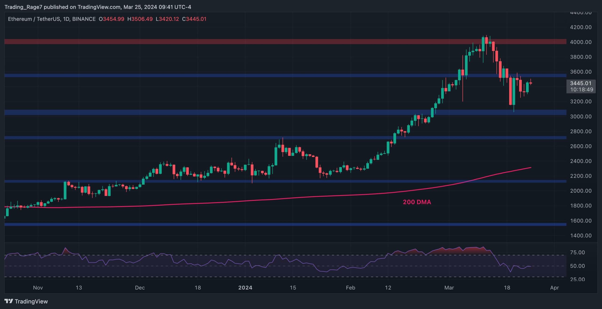 Ethereum Fiyat Analizi: ETH Boğaları Yeniden 4 Bin Dolara Hazırlanıyor mu?