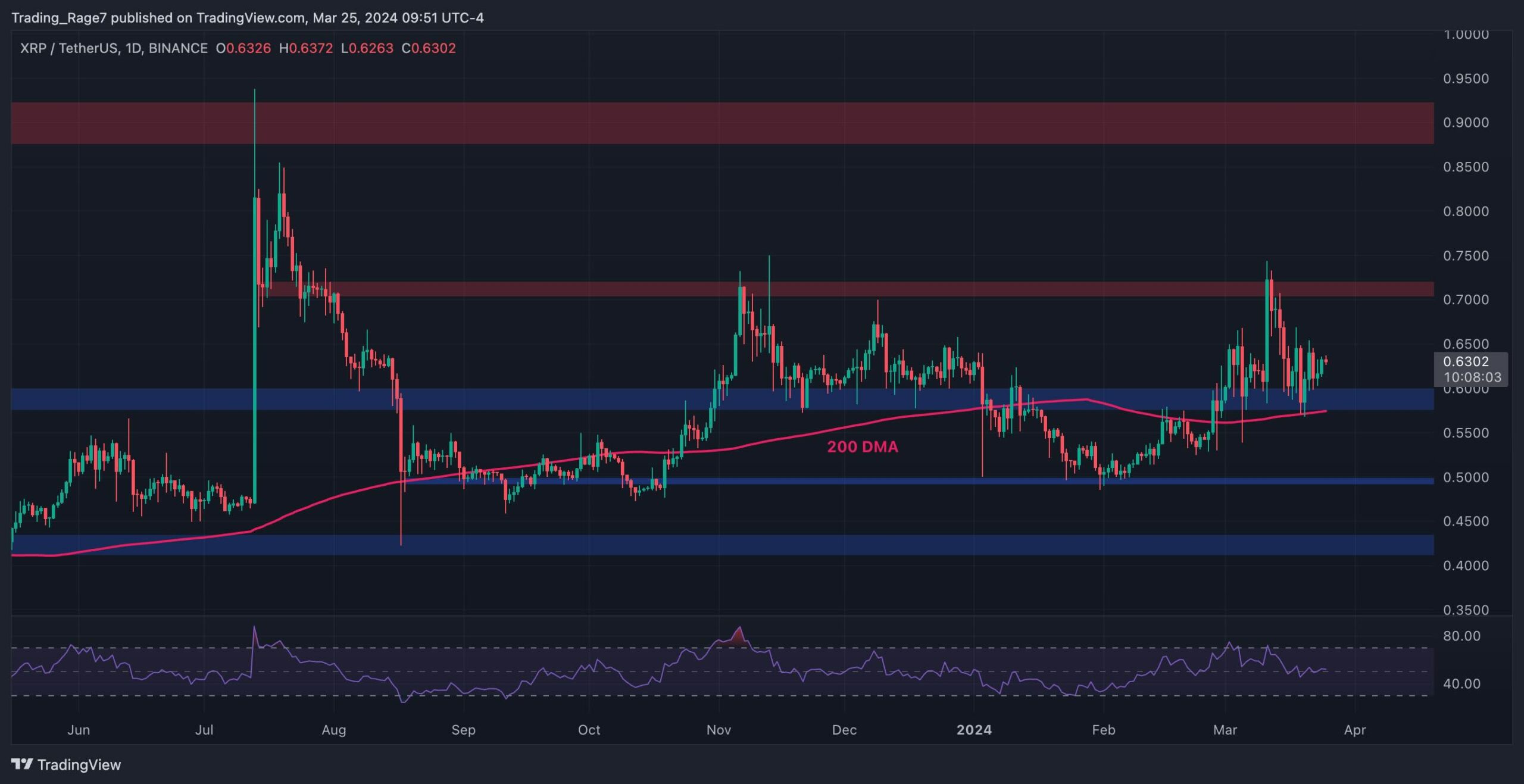 Ripple Fiyat Analizi: Alıcılar Kontrolü Devam Ettirirken XRP 0,65 Dolara Doğru İlerliyor: 0,7 Dolar mı Geliyor?